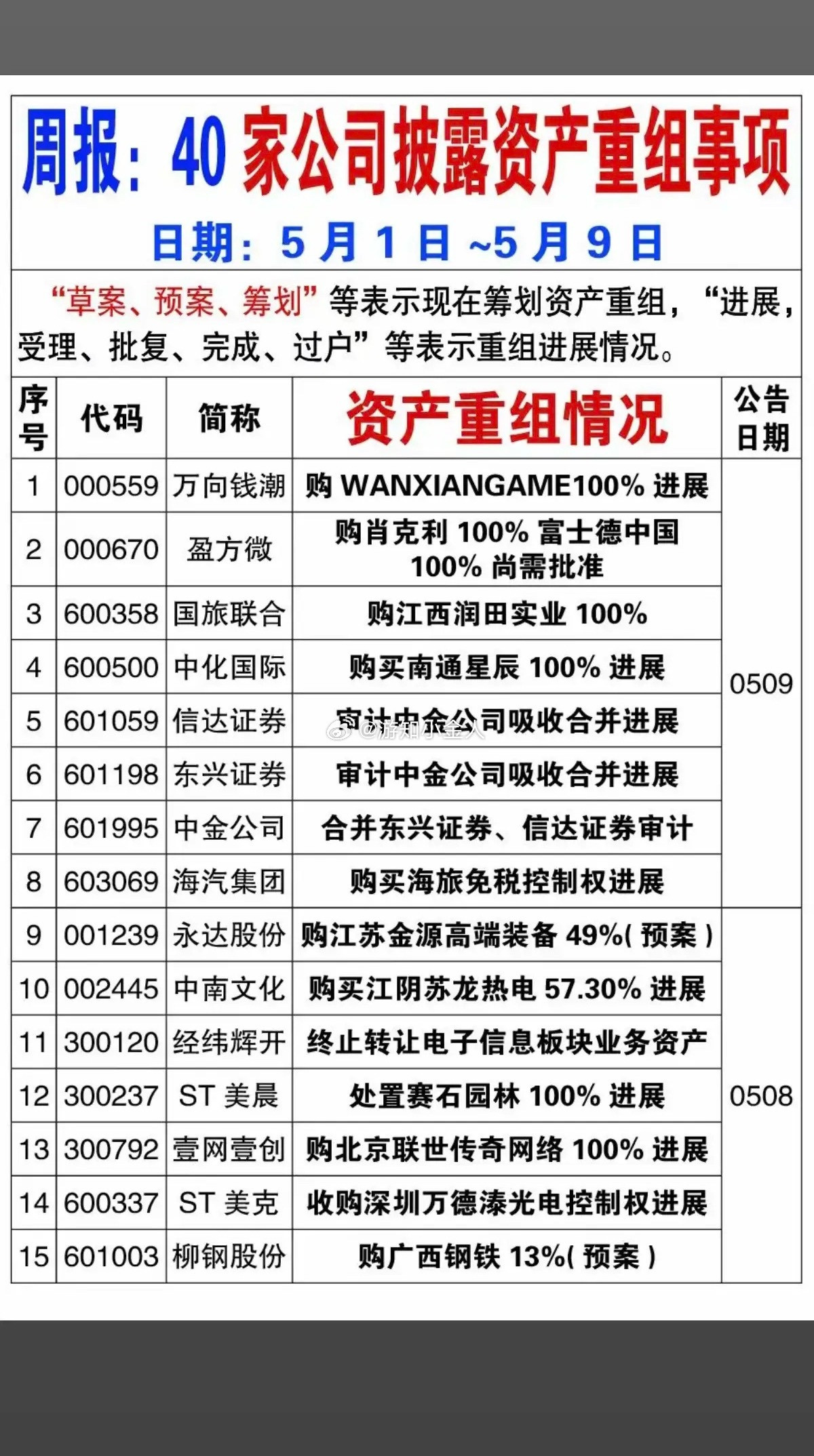 5.9周六本周40家公司披露资产重组事项！资产重组是高层推崇备至的战略规划！