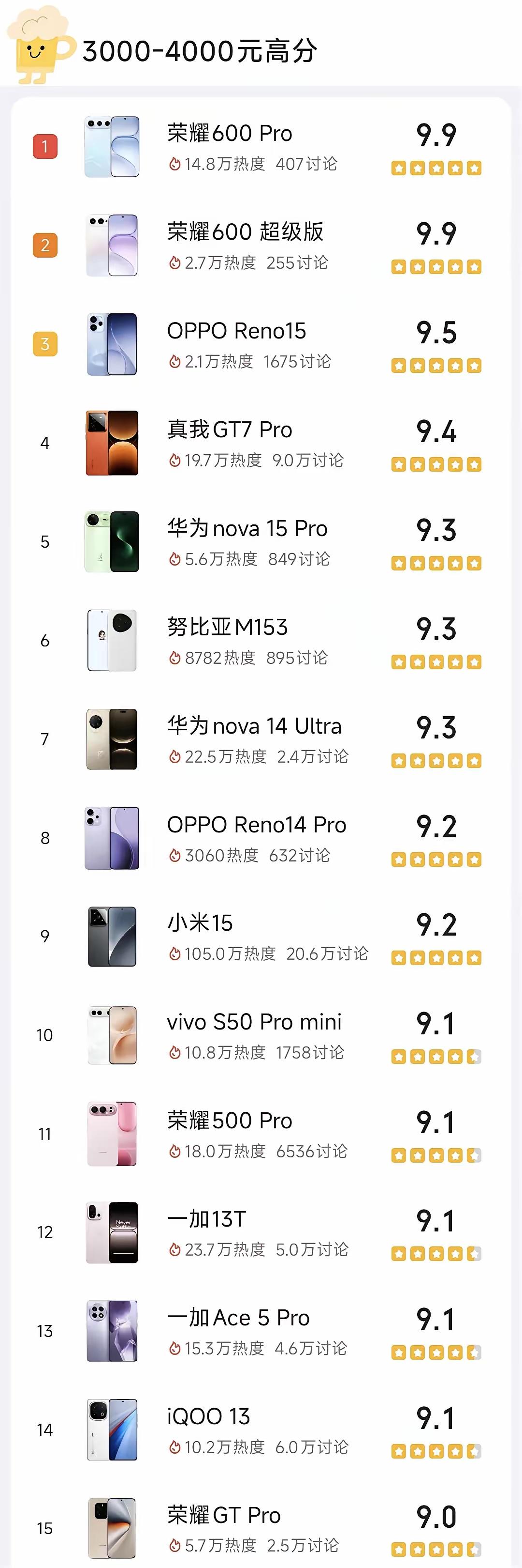 3000-4000价位段手机评分榜！我以为华为畅享90ProMax会是最高分！没