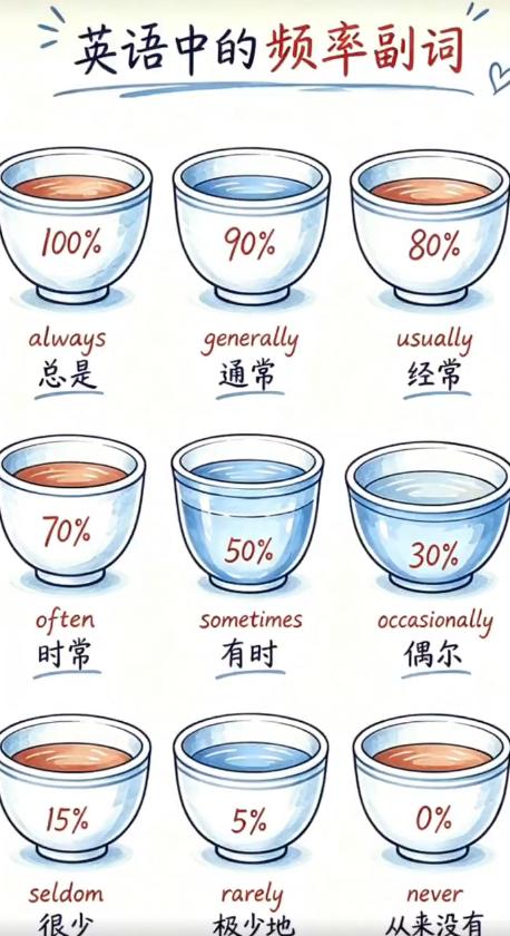 【英语常用副词】