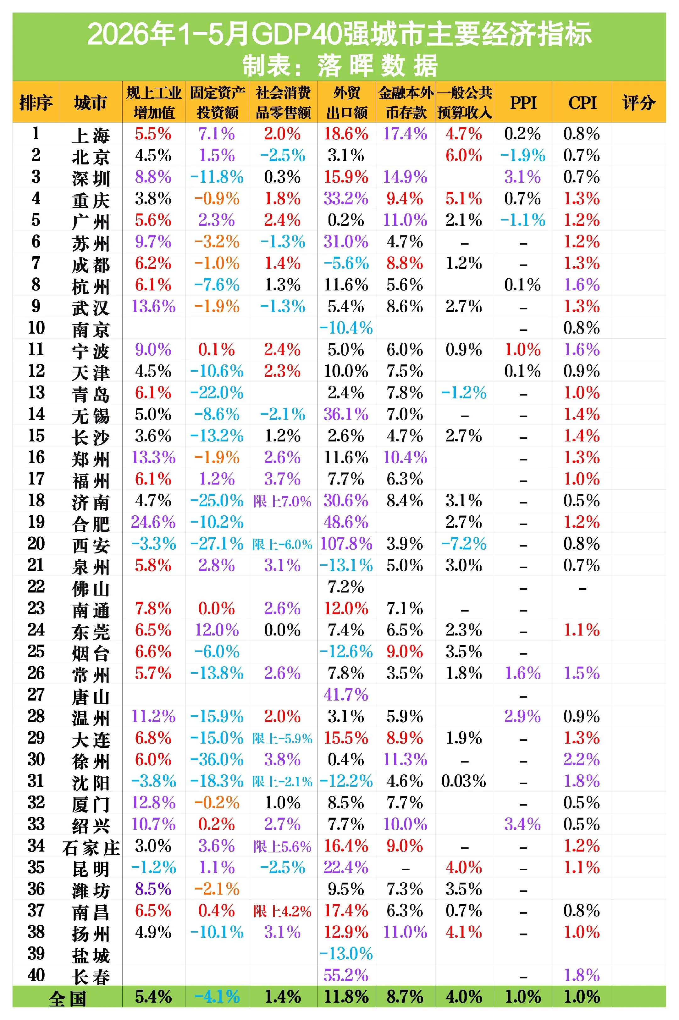 2026年1-5月国内GDP前40城主要经济指标（4）：合肥规上工业增...