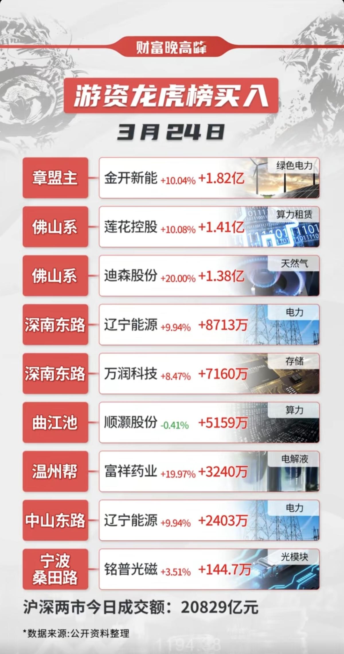 3.24周二知名游资大佬抢筹龙虎榜！看看游资大佬们都买了啥？！山东