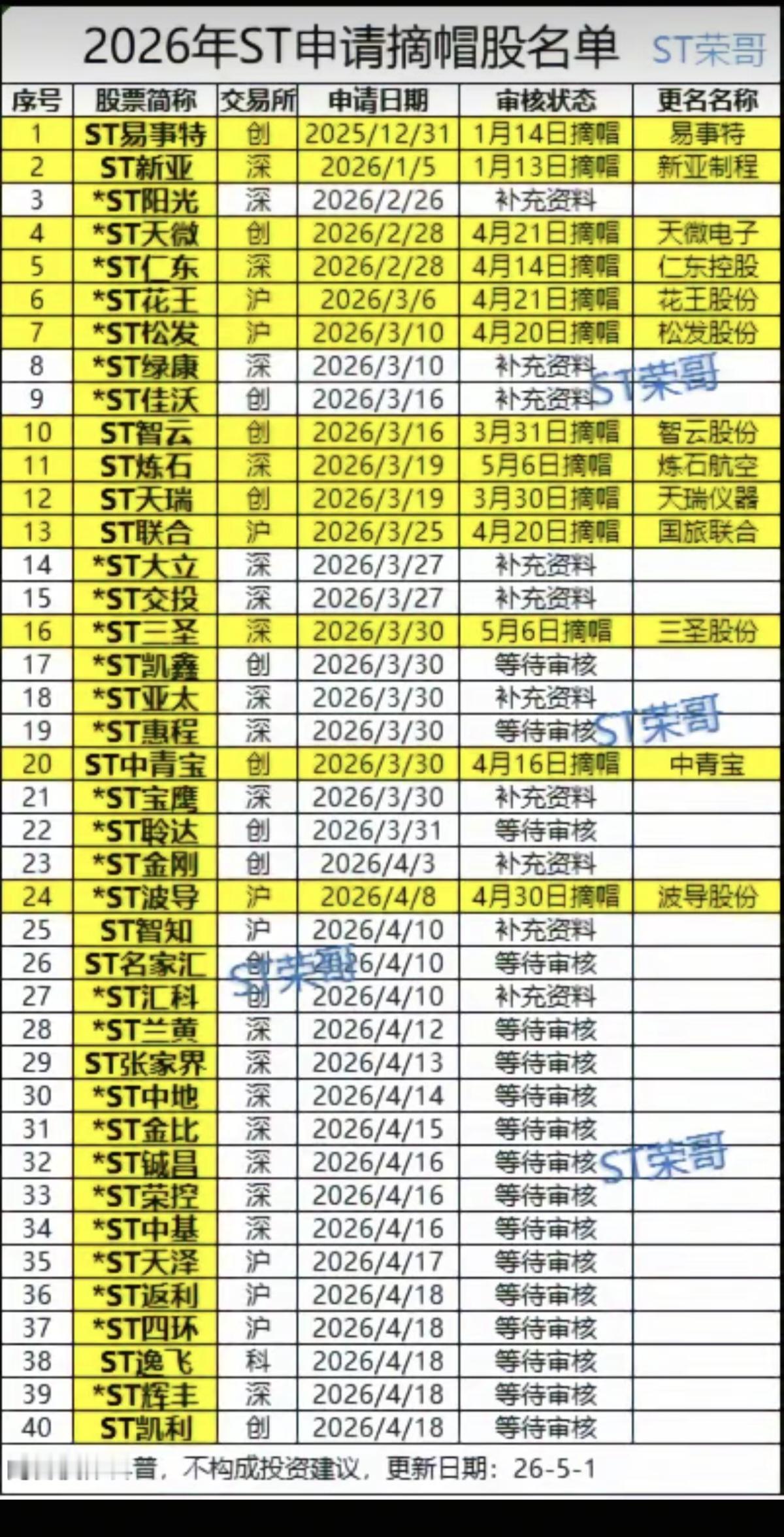 26年：ST申请摘帽股名单！40家ST公司申请摘帽进度表！附具体名单：