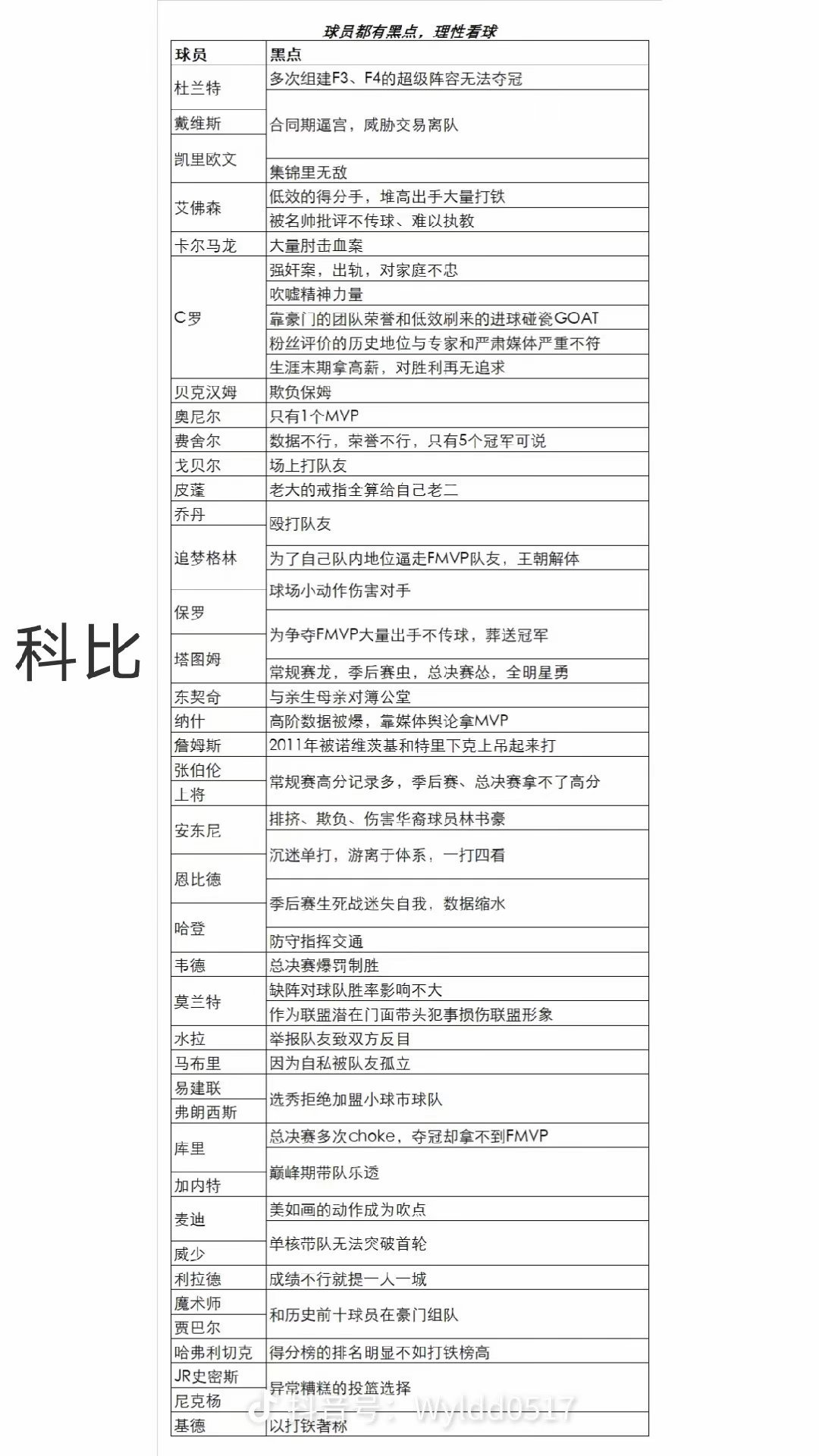 每个NBA球员都有黑点，而科比有每个NBA球员的黑点！