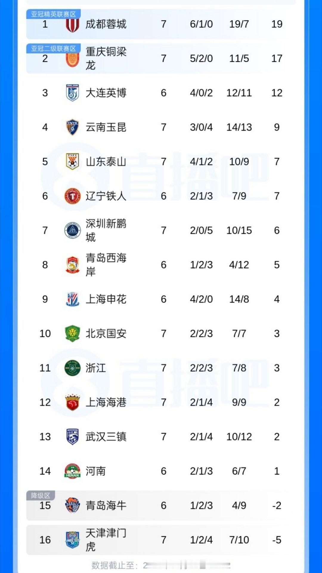 中超中超积分榜：蓉城、铜梁龙不败领跑！泰山第5国安第10海港第122026美加墨