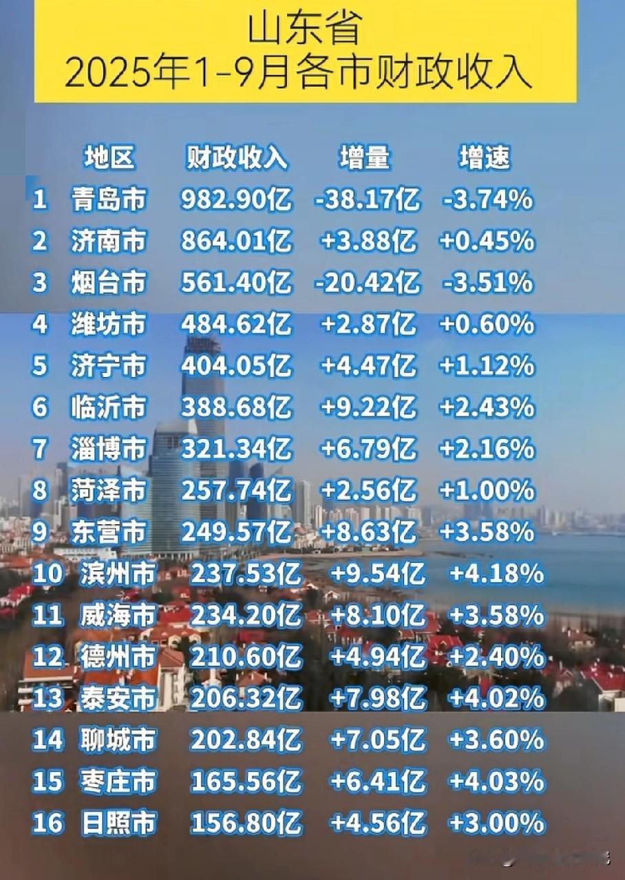 山东省2025年前三季度各城市财政收入数据水平情况，图片里属于山东省前三季度各城
