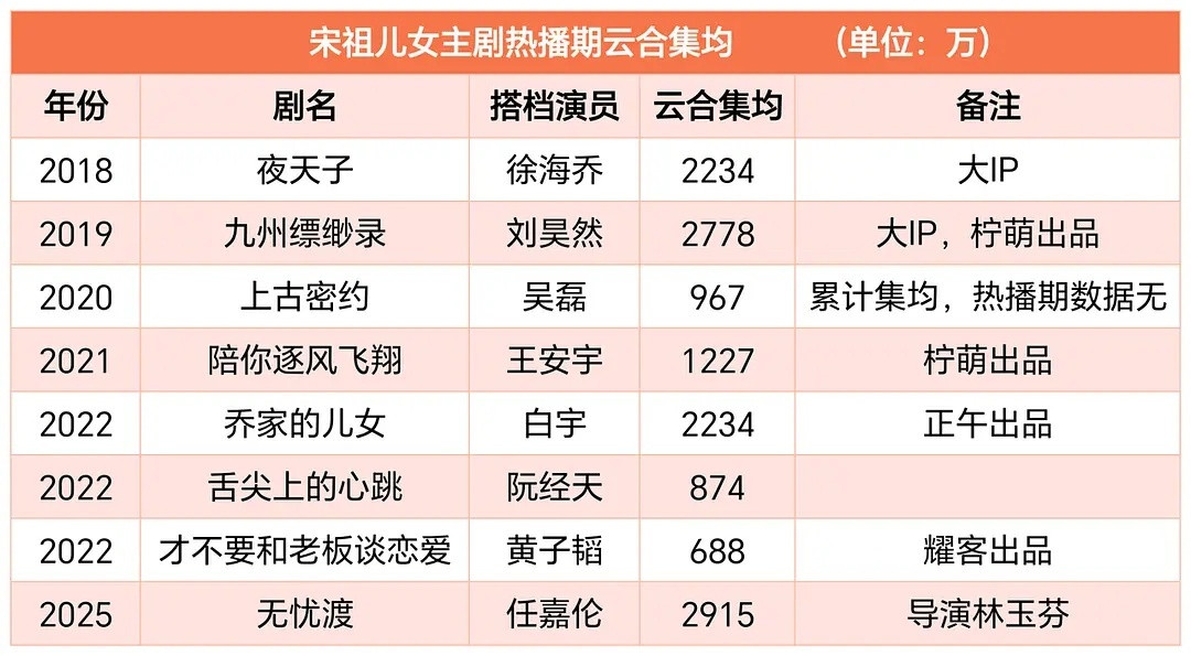 无忧渡能算宋祖儿播得最好的女主剧了？​​​
