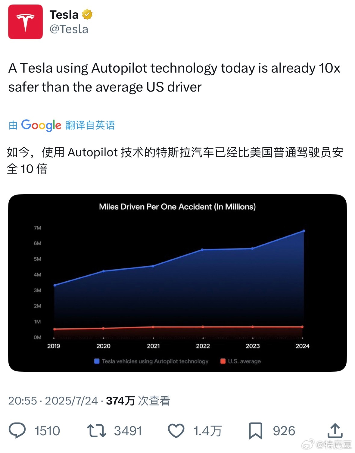 数据说话！使用Autopilot技术的特斯拉汽车已经比美国普通驾驶员安全1