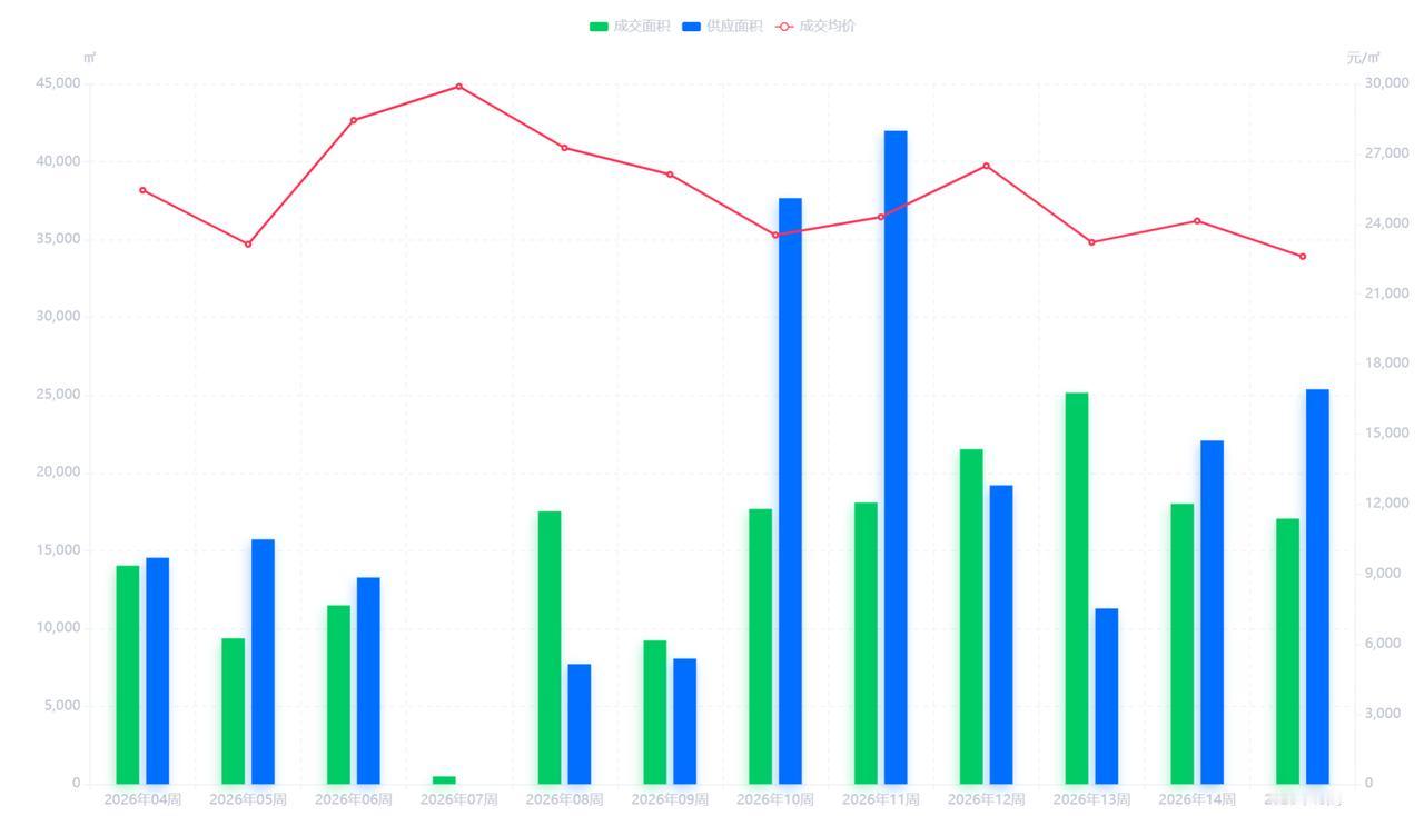 厉害了！福州小阳春已持续超50天！从3月初至今（截至4月22日），福州楼市的