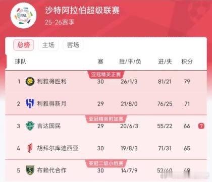 利雅得胜利夺冠在望！多赛一场领先新月8分。多赛一场领先吉达国民13分、领先利雅得