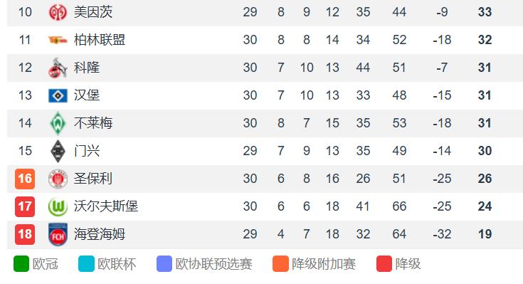 柏林联合女主帅路易丝-埃塔是欧洲五大联赛首位执教男足一线队的女性主帅‌，不过首场