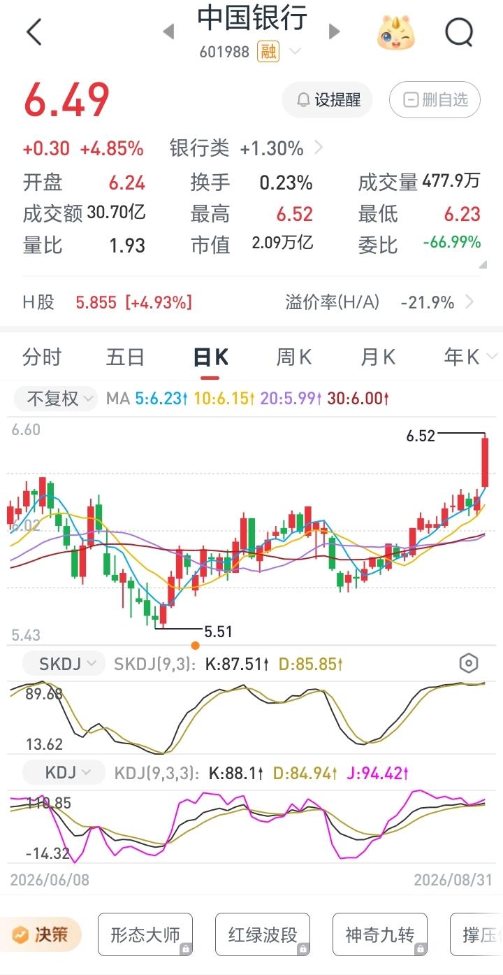 有谁能告诉我我买中国银行，它咔咔不长不说，还往下掉，亏了3万多出来了。买了光
