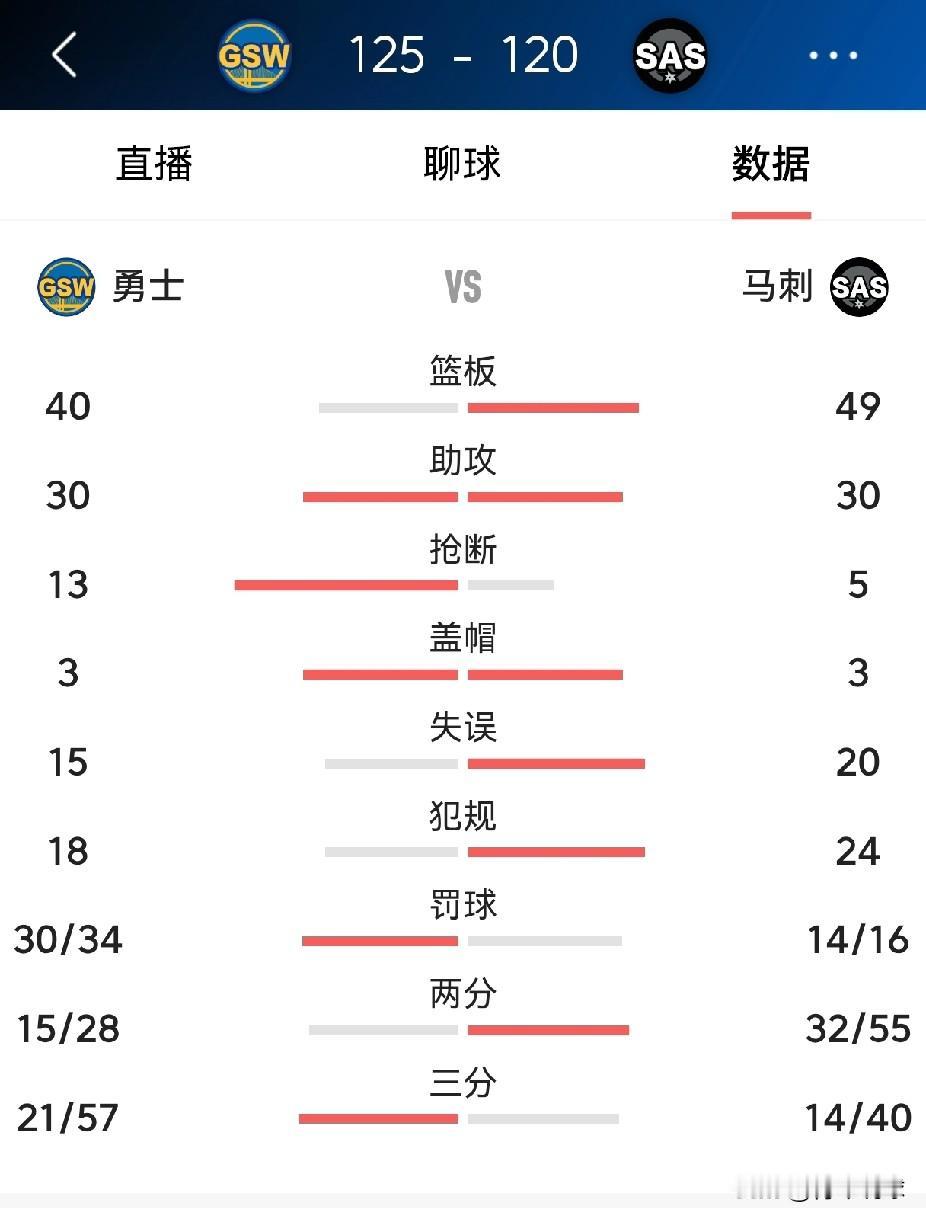马刺队吃大亏了！今天，主场作战的马刺队以120-125不敌背靠背作战的勇士队