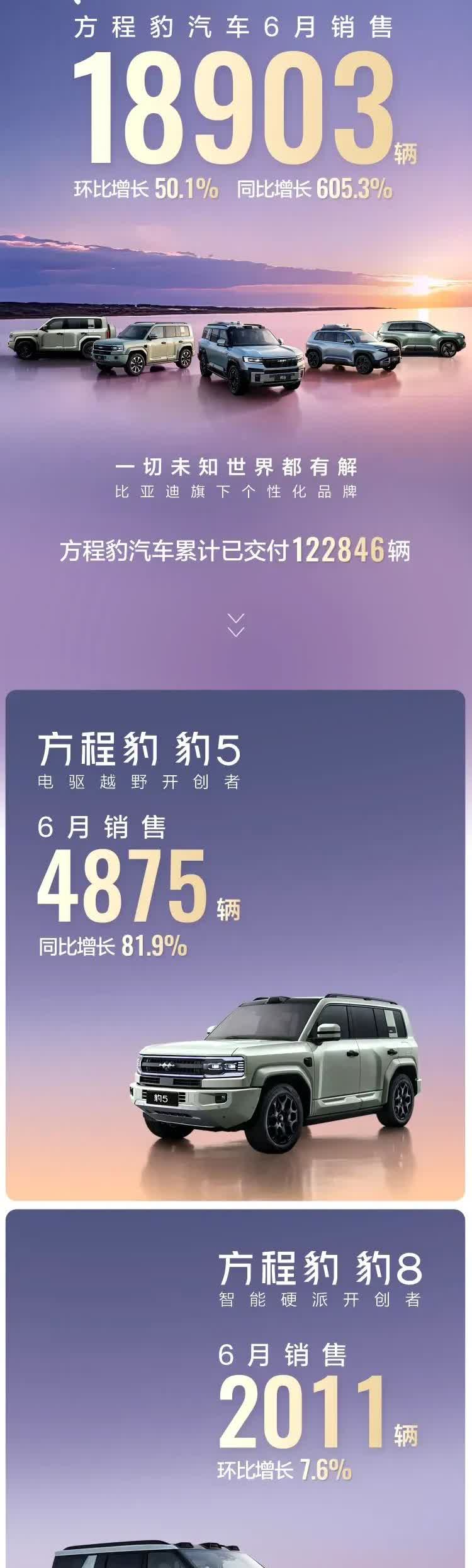豹5月销4875辆，我忍了；豹8稳在2000辆以上，我也忍了；但