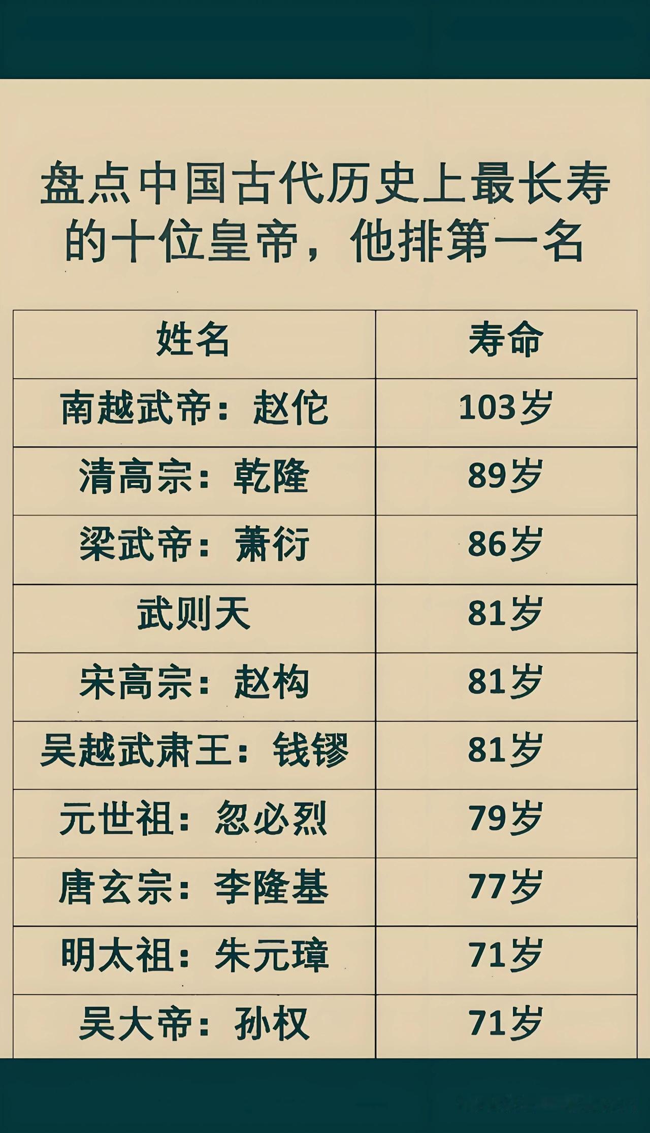 历史上的长寿皇帝都很有故事。古代皇帝平均寿命仅39岁，能长寿的堪称“卷王”。南
