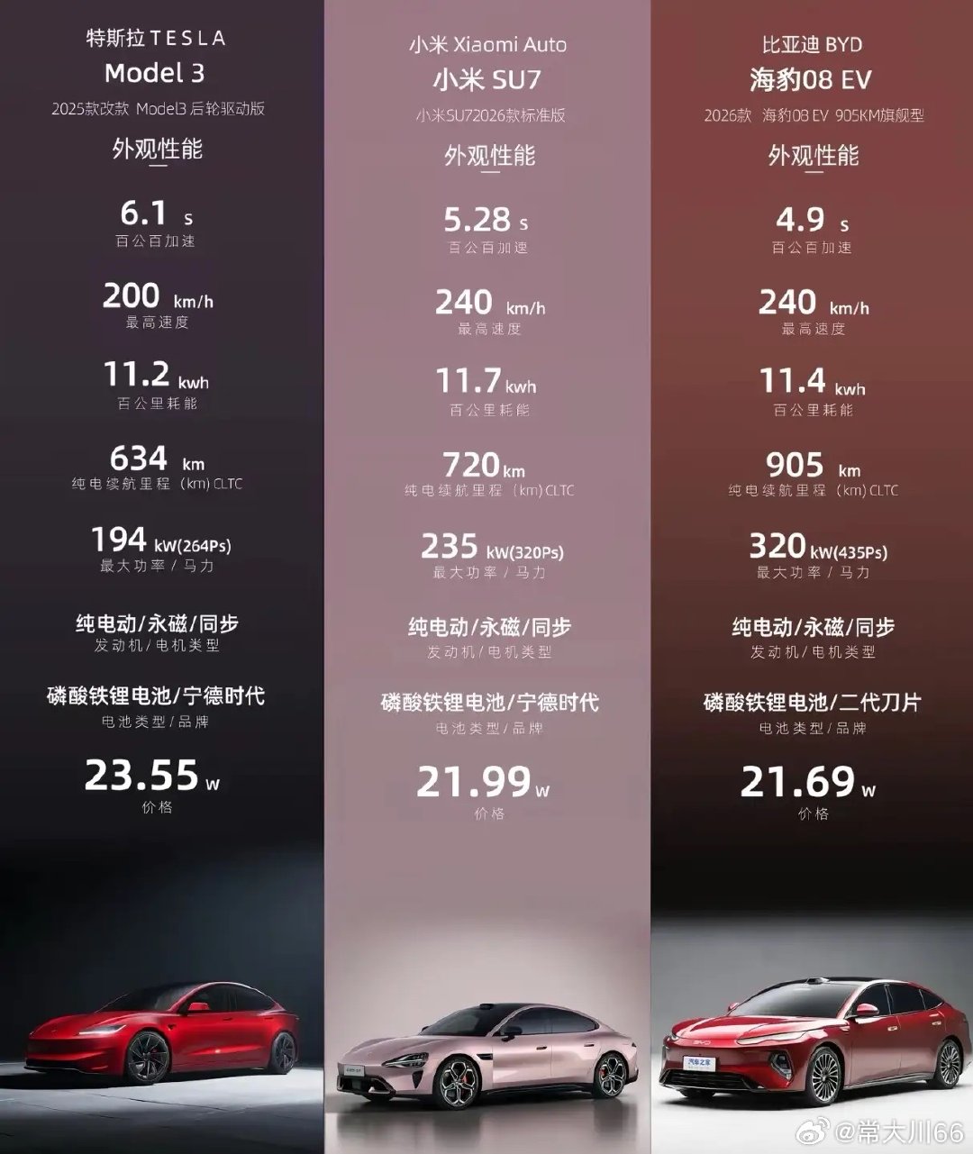 特斯拉，小米，比亚迪海豹08，你们会怎么选？我觉得闭眼选小米，可能是小米在我心中已经是国民品牌了吧。