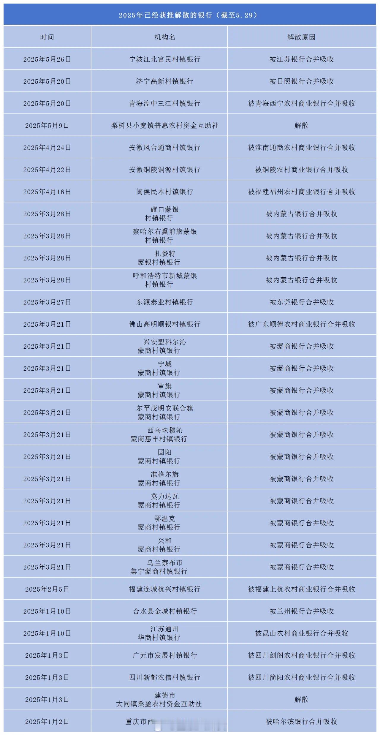 2025年以来全国已经有31家银行获批解散[并不简单]​​​