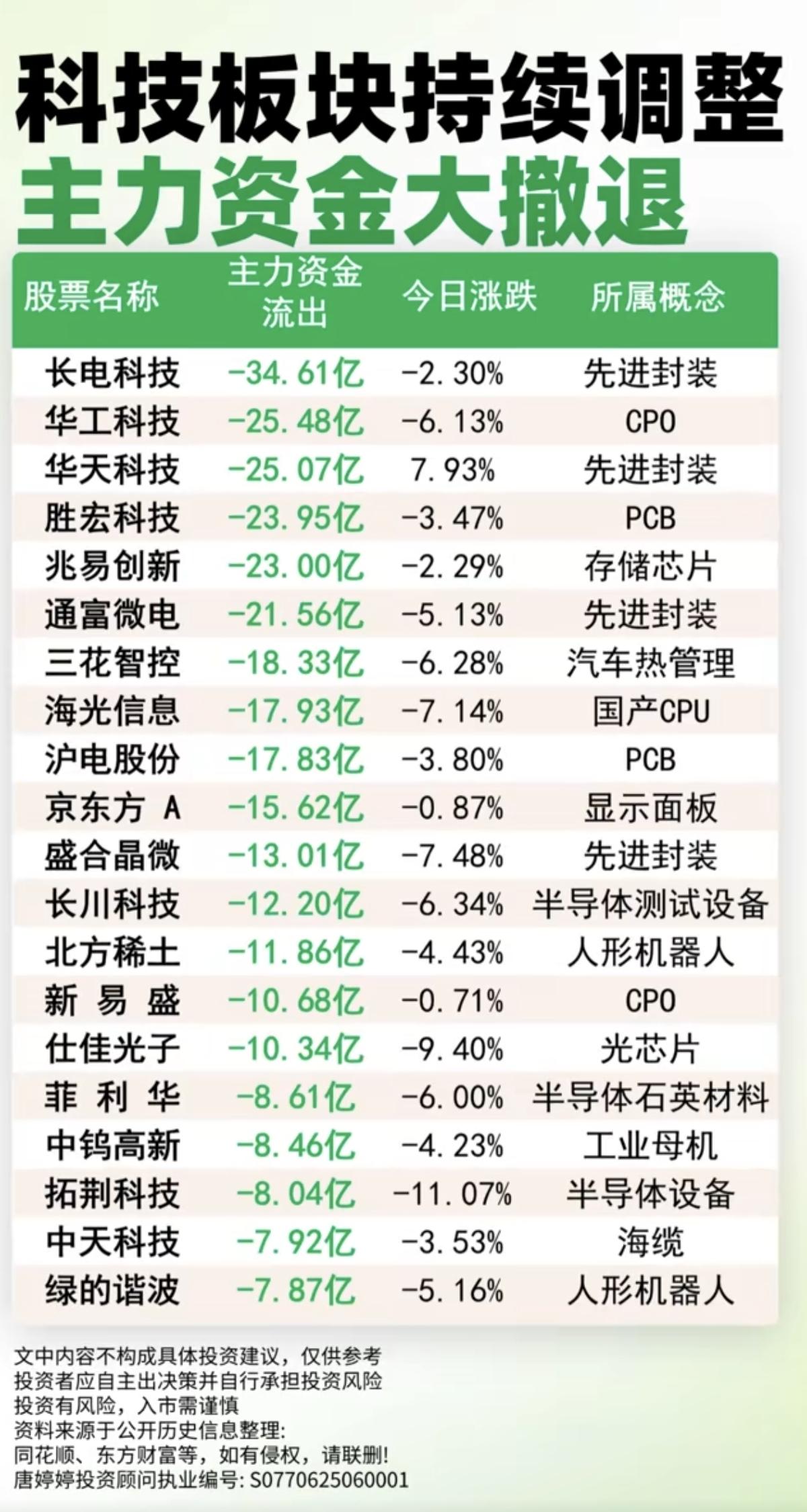 科技板块：持续调整！主力资金大撤退！大资金出逃榜TOP20！1.先进封装