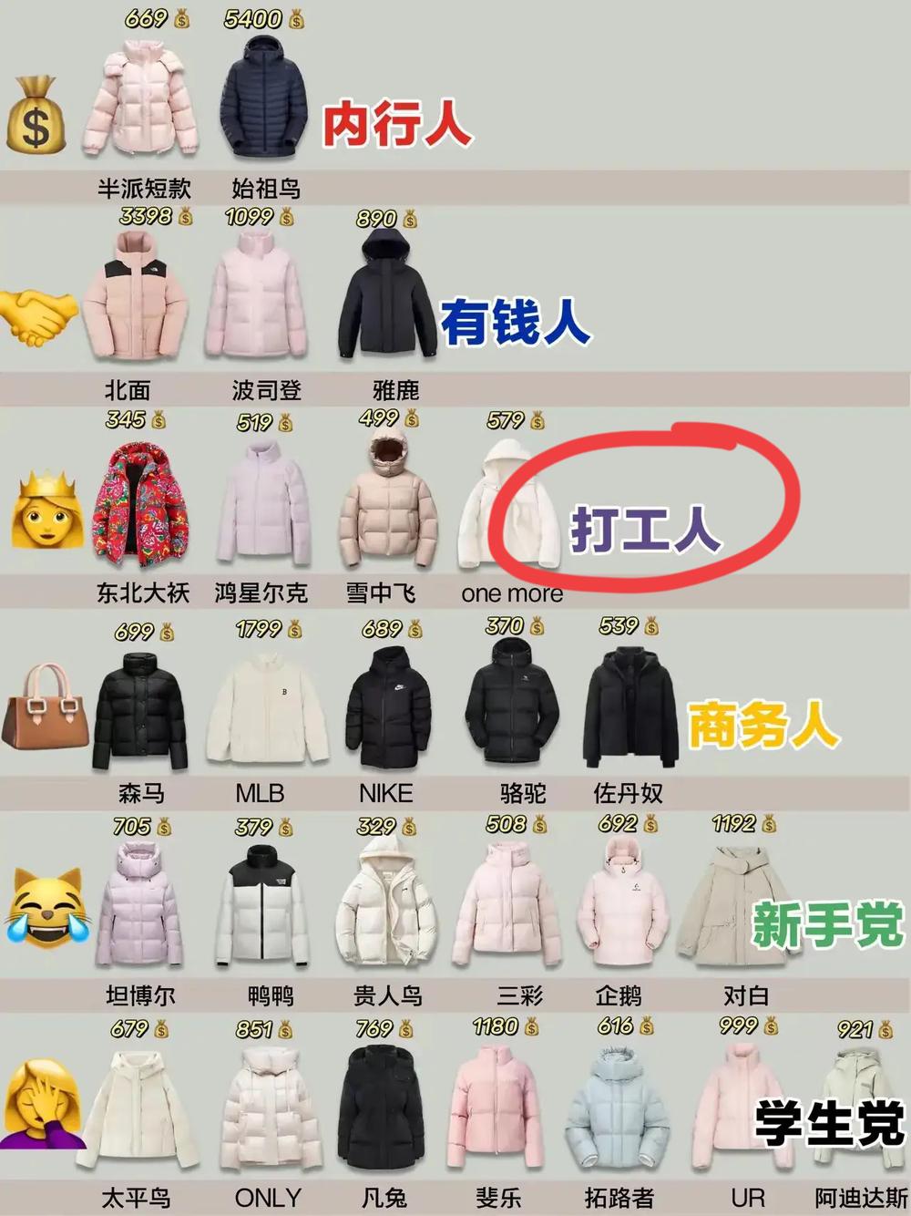 建议大家还是多穿贵的羽绒服吧😯便宜的真的不行[捂脸哭]贵的羽绒服一件