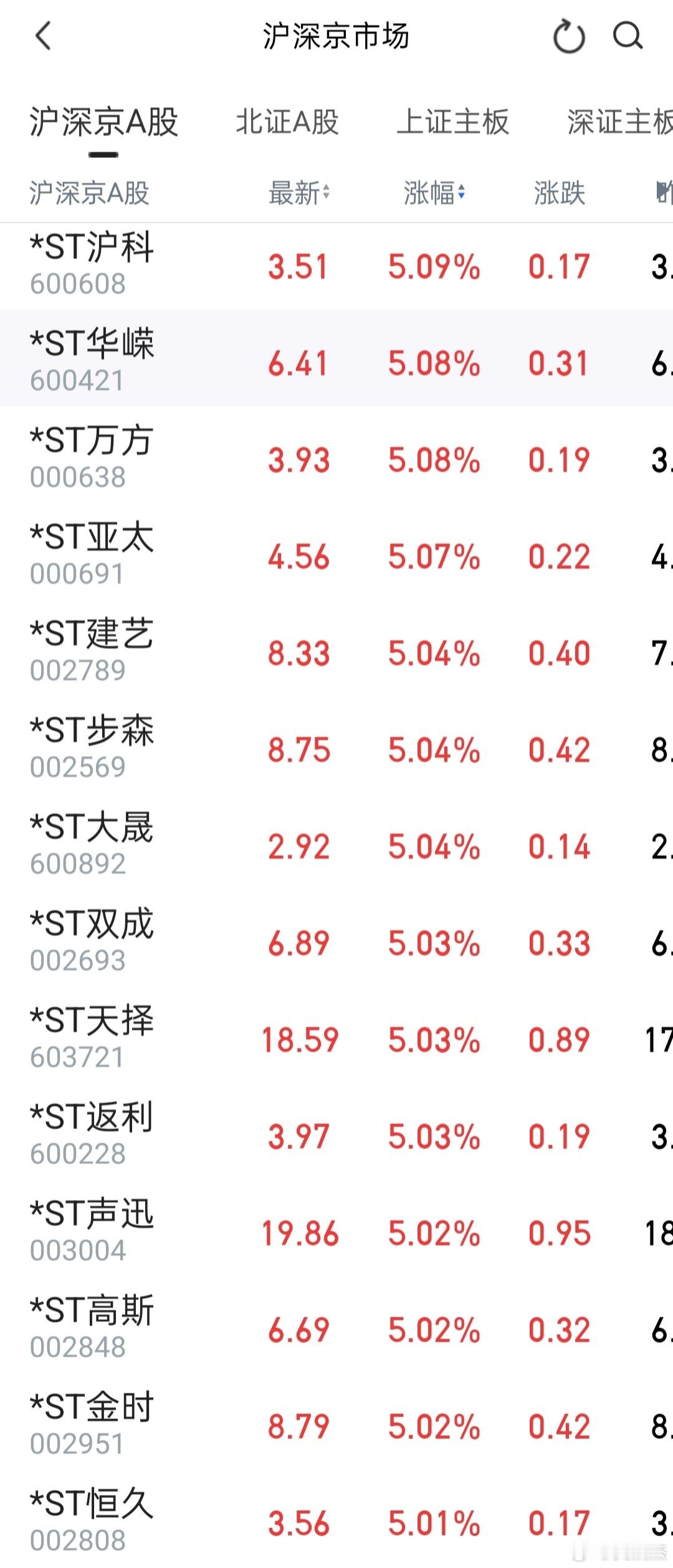 白酒股集体调整白酒板块又开始调整了，但是个人感觉应该比以前的禁酒令时期调整的浅一