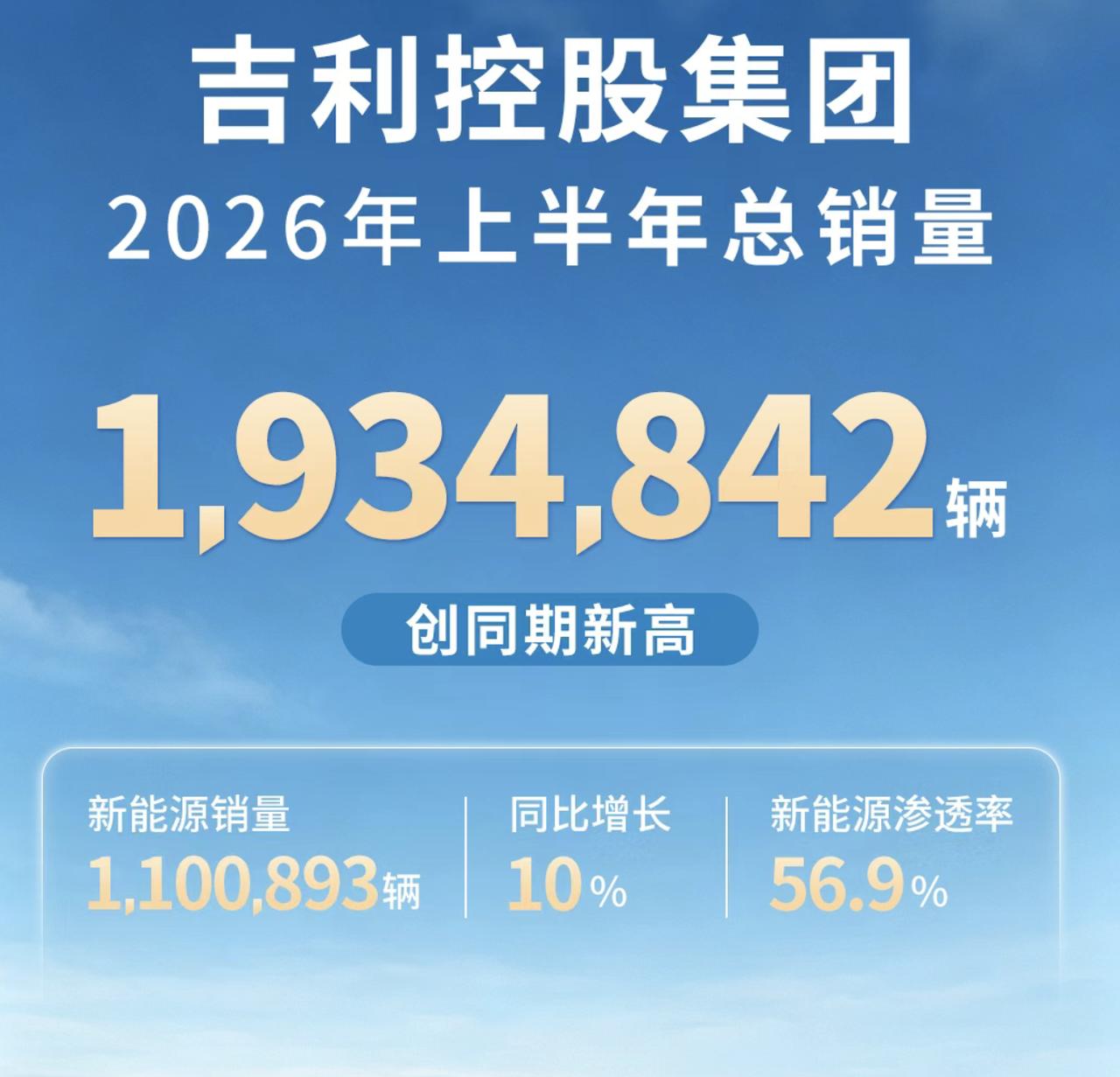 全线开花！吉利控股上半年193万辆没有偏科7月15日，吉利控股集团公布数据显示