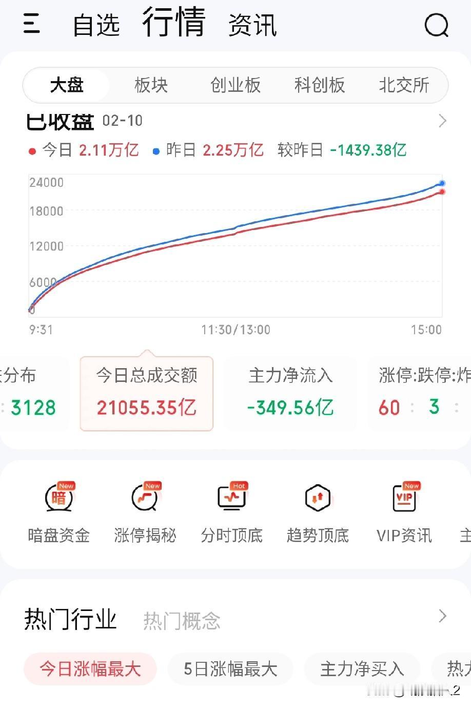 2月10日收评。两市指数走得非常忸怩，震震荡荡走了一天收出一根红十字线。但是毗陵
