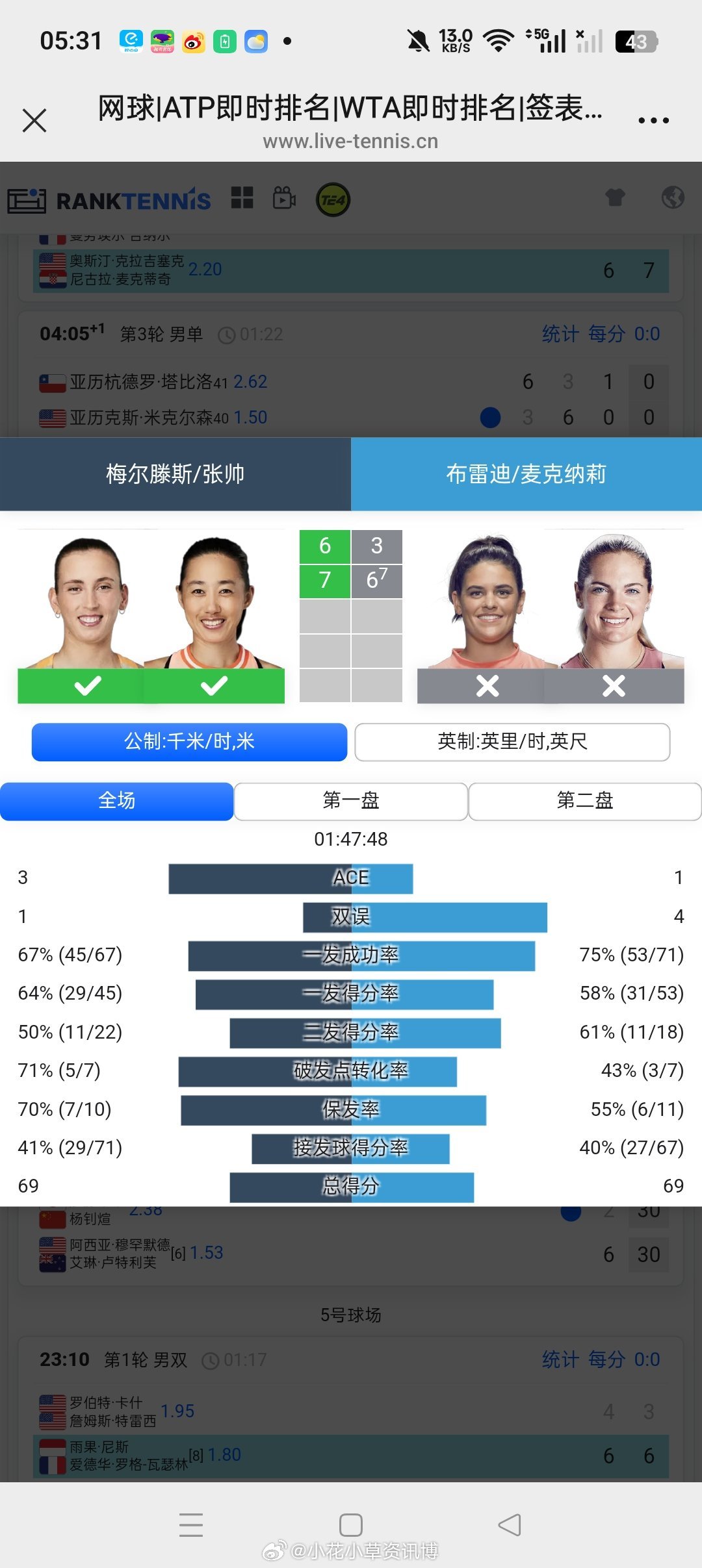 小花小草资讯小花小草资讯小花小草资讯【WTA1000🇺🇸迈阿密站】女双第二