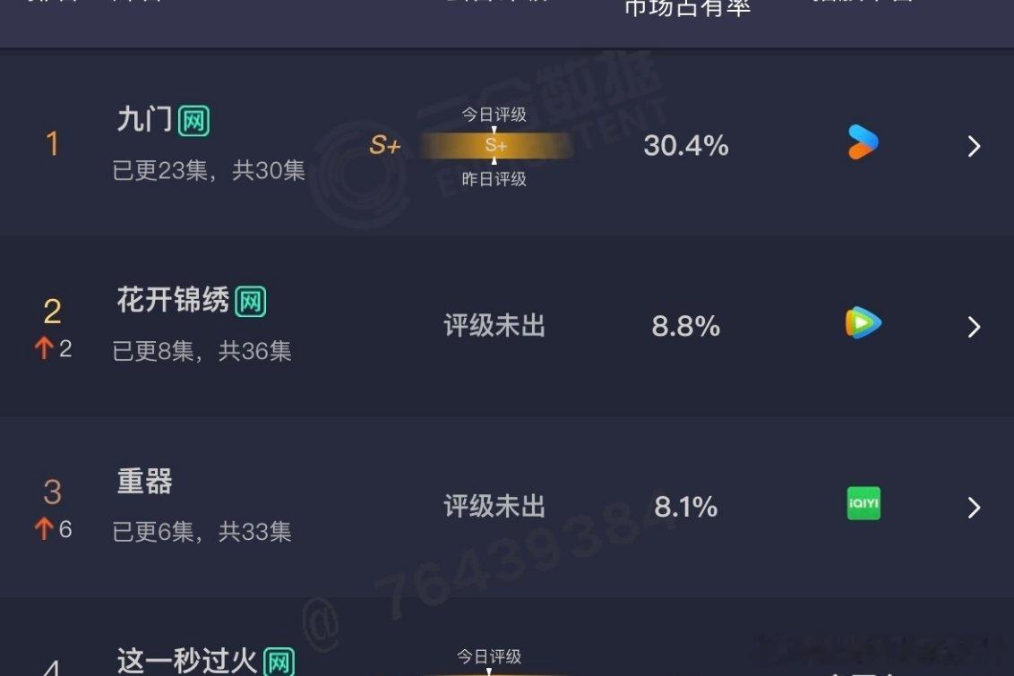 丁禹兮花开锦绣开播第三日，云合第二了，8.8％🔥🔥