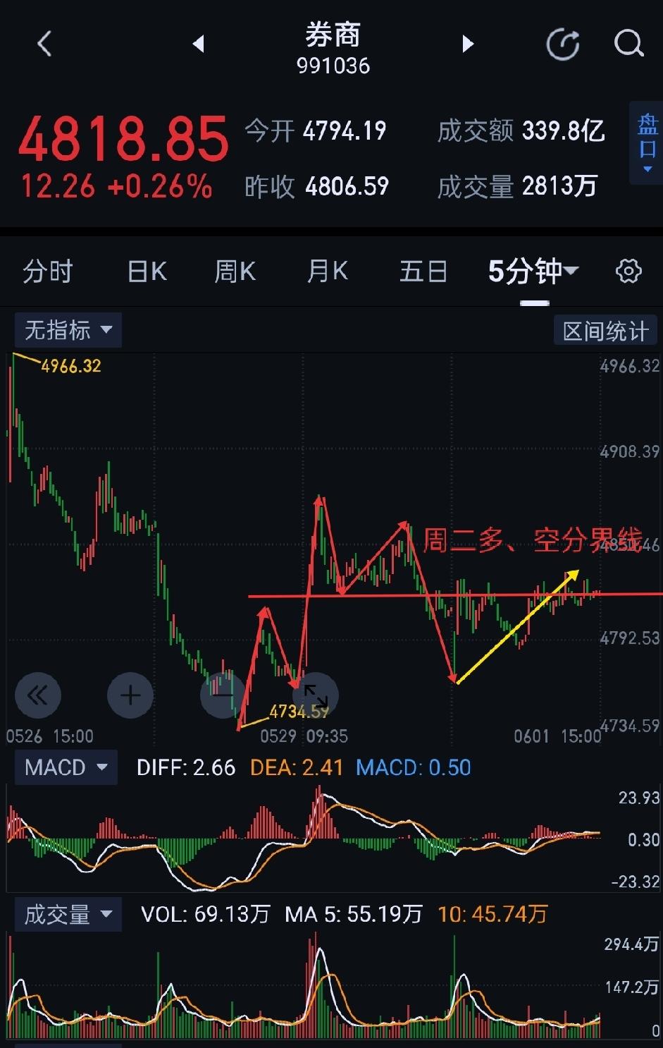 券商板块，仍处于寻底阶段。券商，今