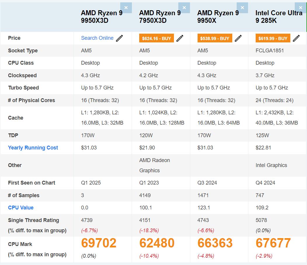 【AMD锐龙99950X3D跑分曝光】AMD新一代锐龙99000X3D系列C