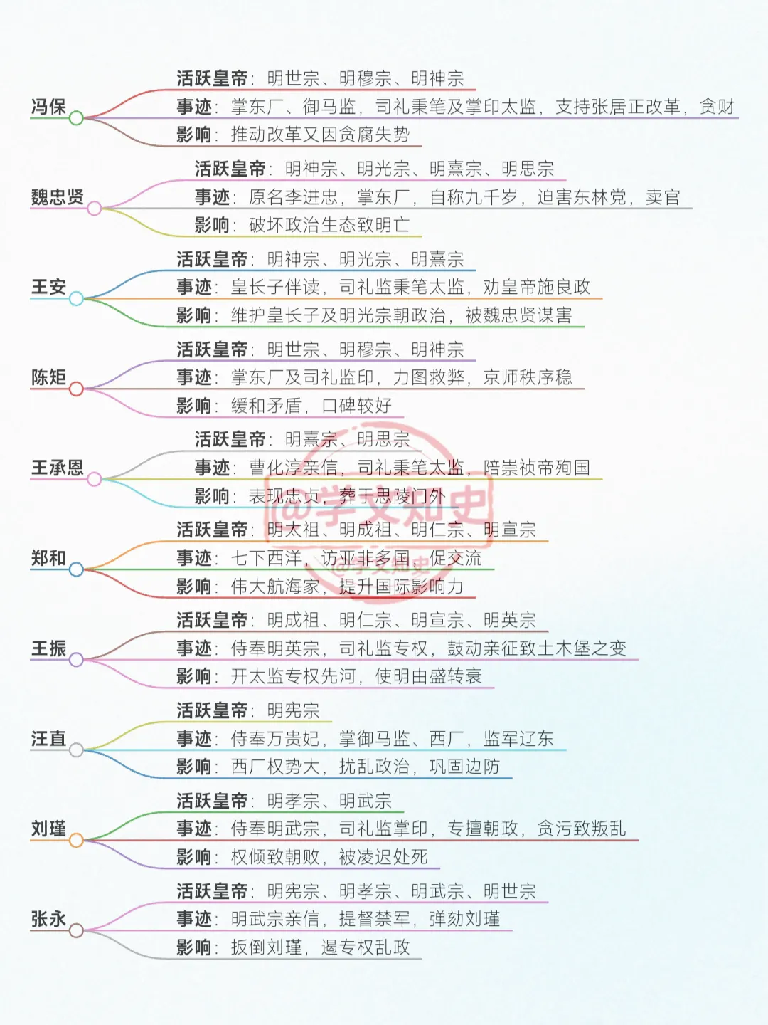 明朝宦官权势滔天，你觉得谁才是最祸国殃民的那一个？