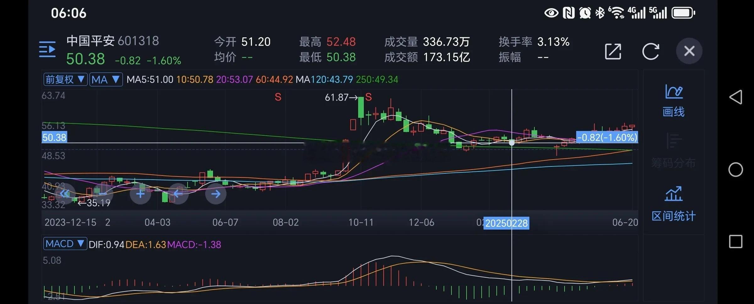 MACD周线于零轴上方金叉！！！中国平安历经半年多的调整之后，股价成功站稳在20