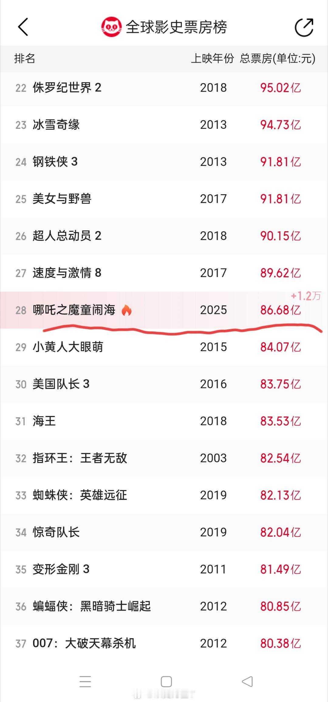 票房TOP30唯一非好莱坞影片哪吒现在在全球总票房排行榜上位于第28位，它下面