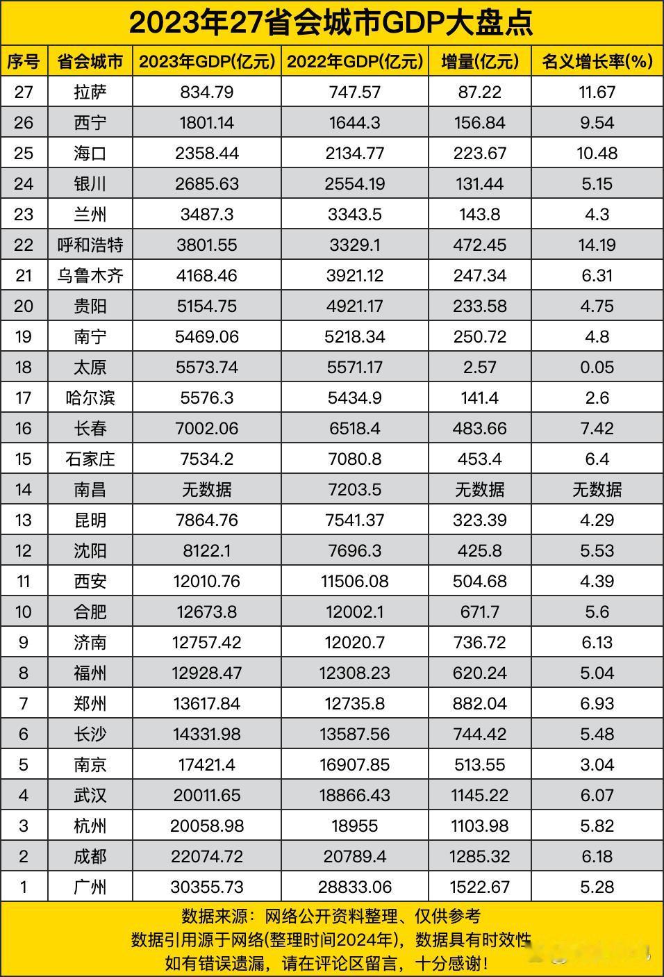 广州直接把2023年27省会城市GDP的“顶流席位”焊得死死的，30355.73