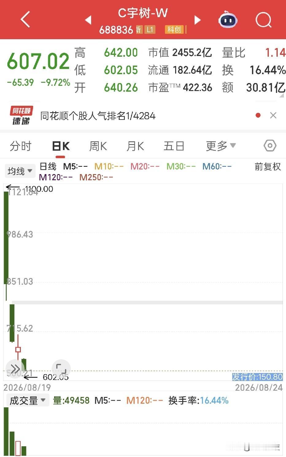 宇树科技几天时间股价腰斩！从最高点1100跌到现在600左右，发行价150，从公