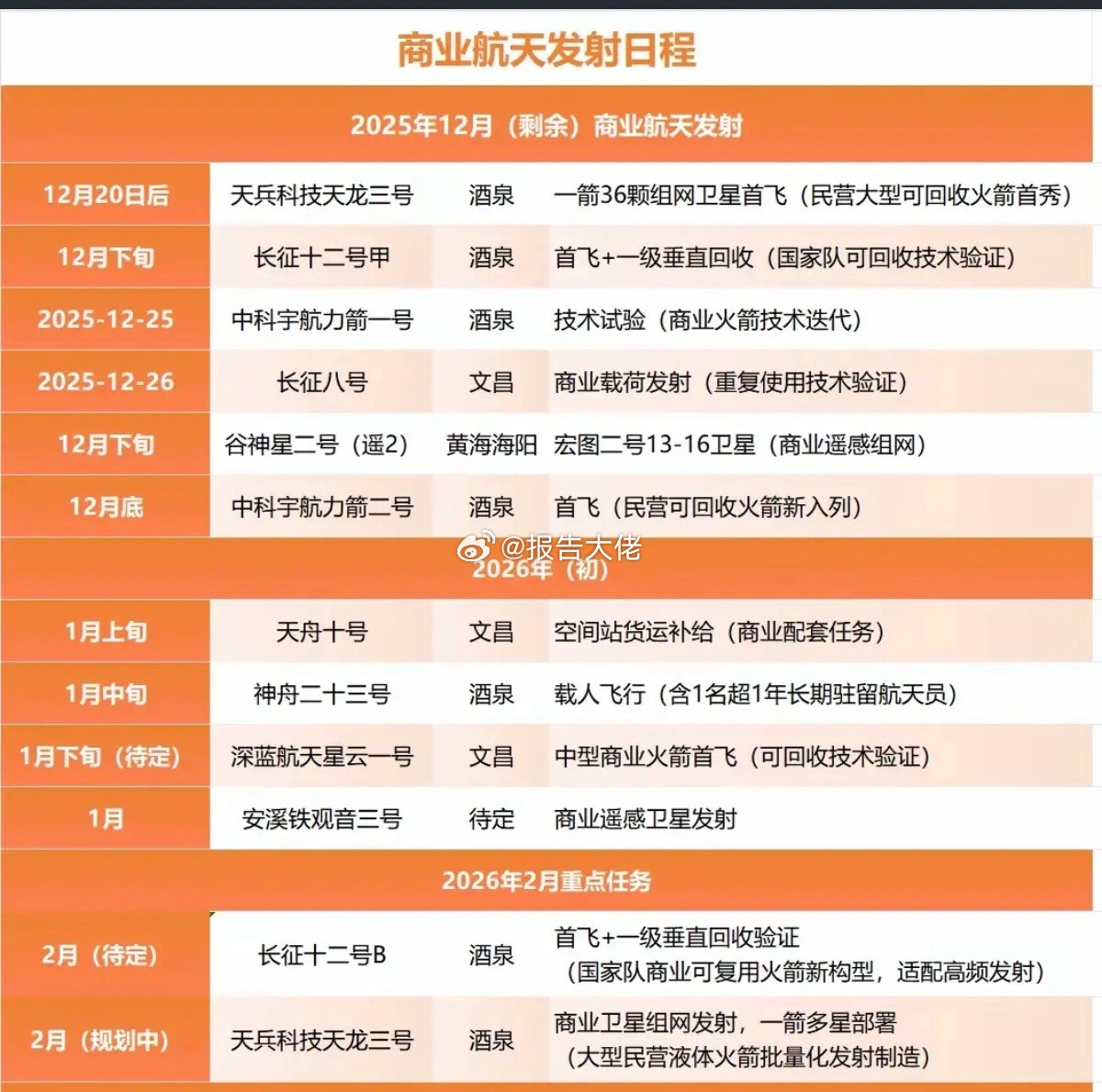 商业航天：火箭+卫星，发射日程安排！12月25日中科宇航力箭一号12月26日