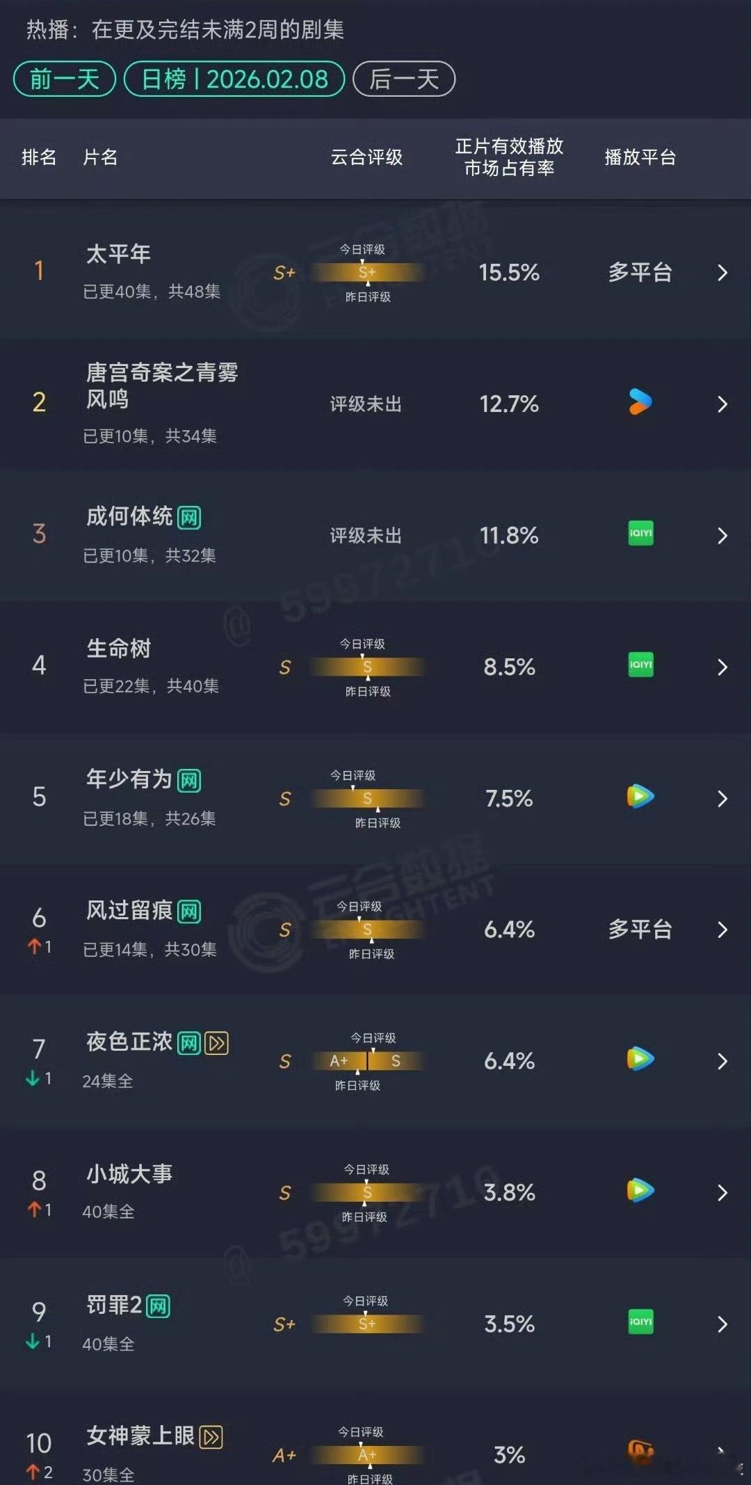 唐宫奇案的云合明天应该可以登顶了吧
