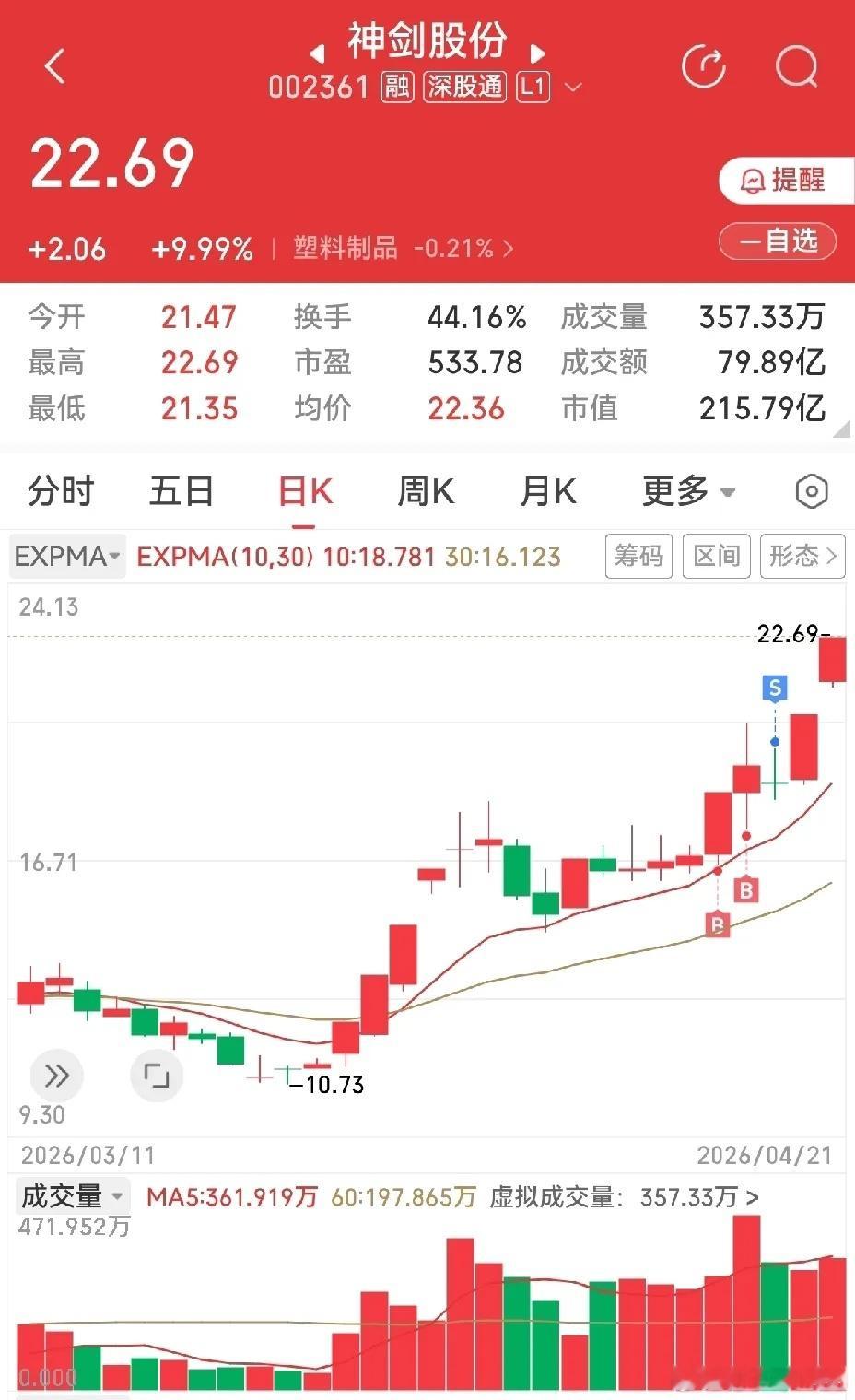 谁没卖飞过股票，说句实话，能卖飞股票的人，基本上也是经常抓到好股的人，有能力卖飞