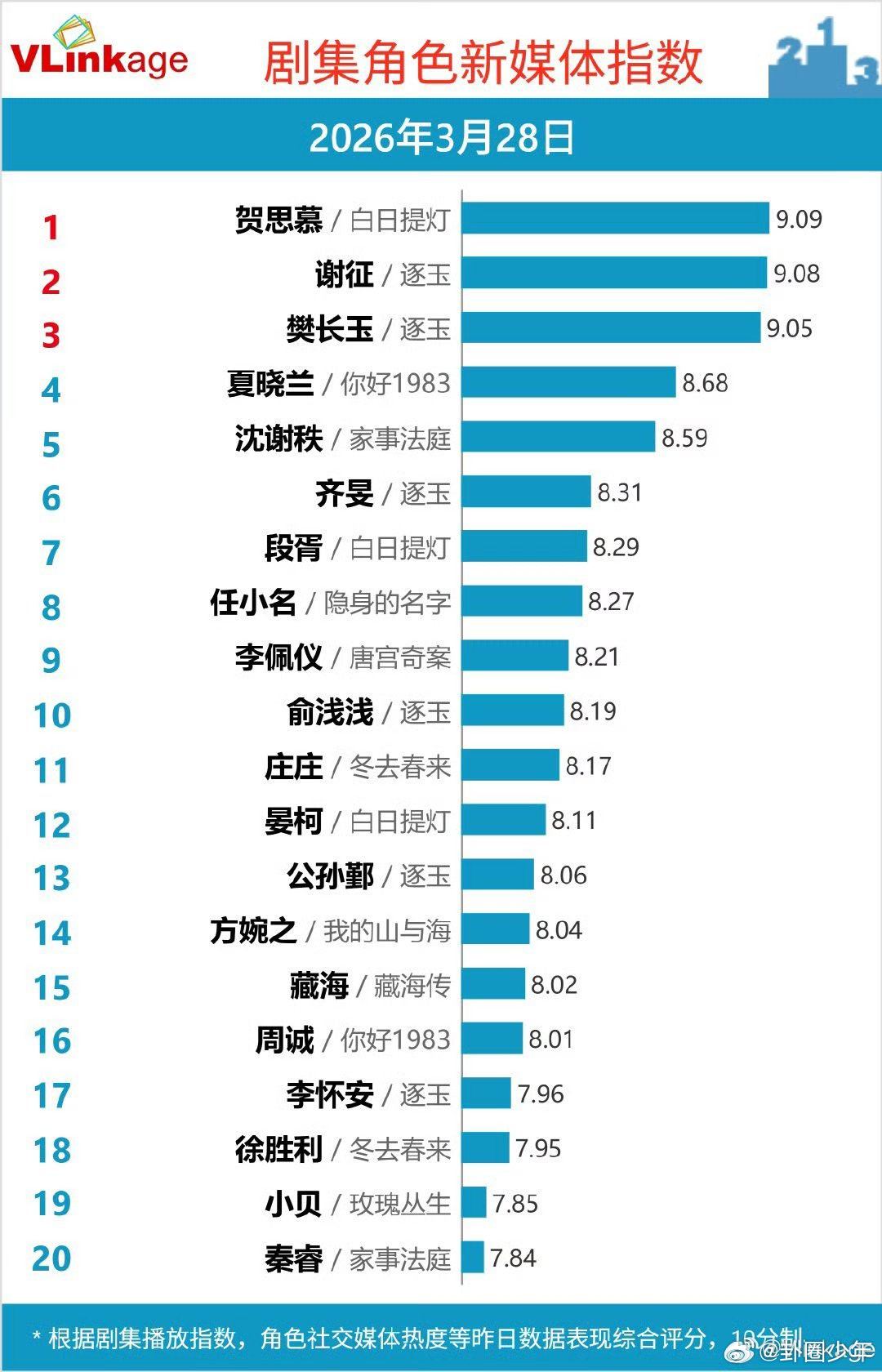 迪丽热巴贺思慕连续三天登顶v榜迪丽热巴贺思慕连续三天登顶迪丽热巴贺思慕连续三