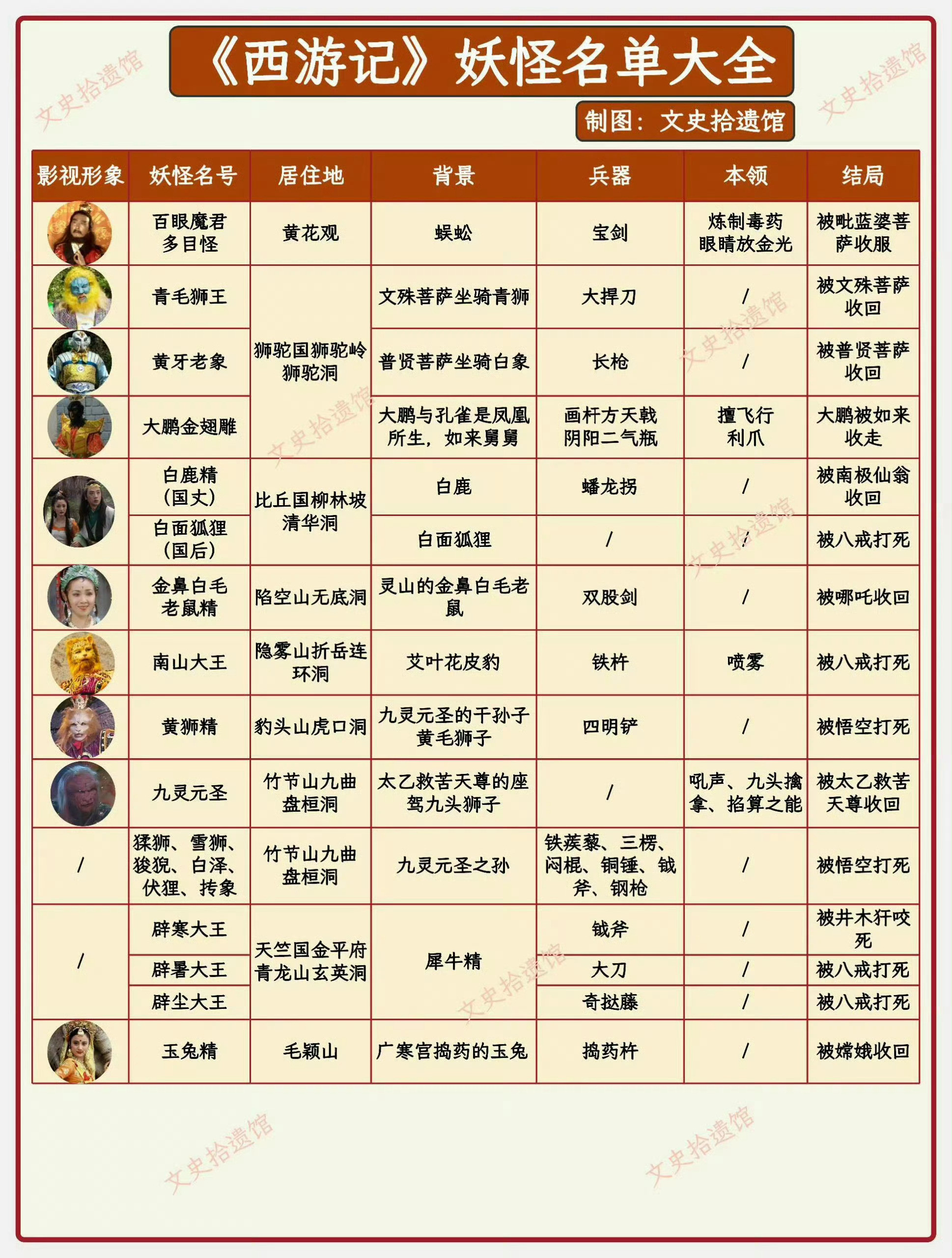 《西游记》妖怪名单和资料大全套​​​