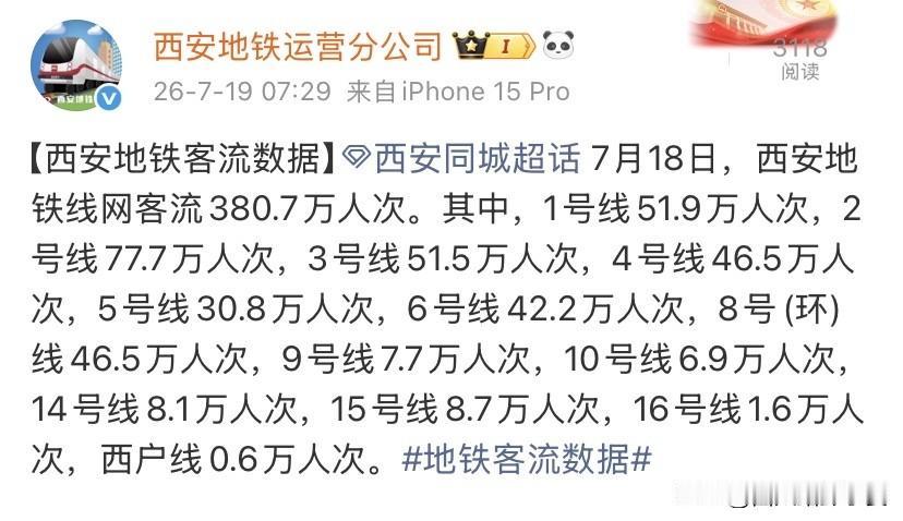 7月18日西安地铁全网客流380.7万人次，整体客流相比前几日有所回落，各线路客