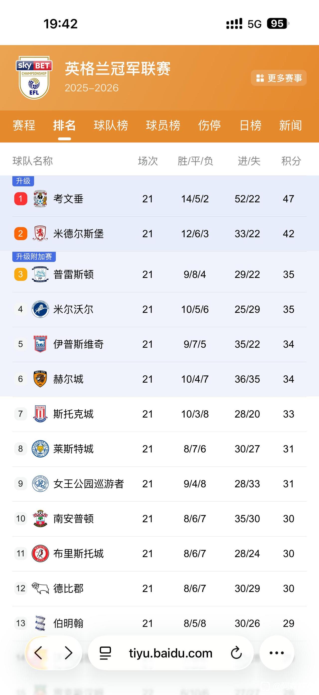 英冠两个升级名额已定，英超上赛季降级队没机会了。考文垂47分，米德尔斯堡42