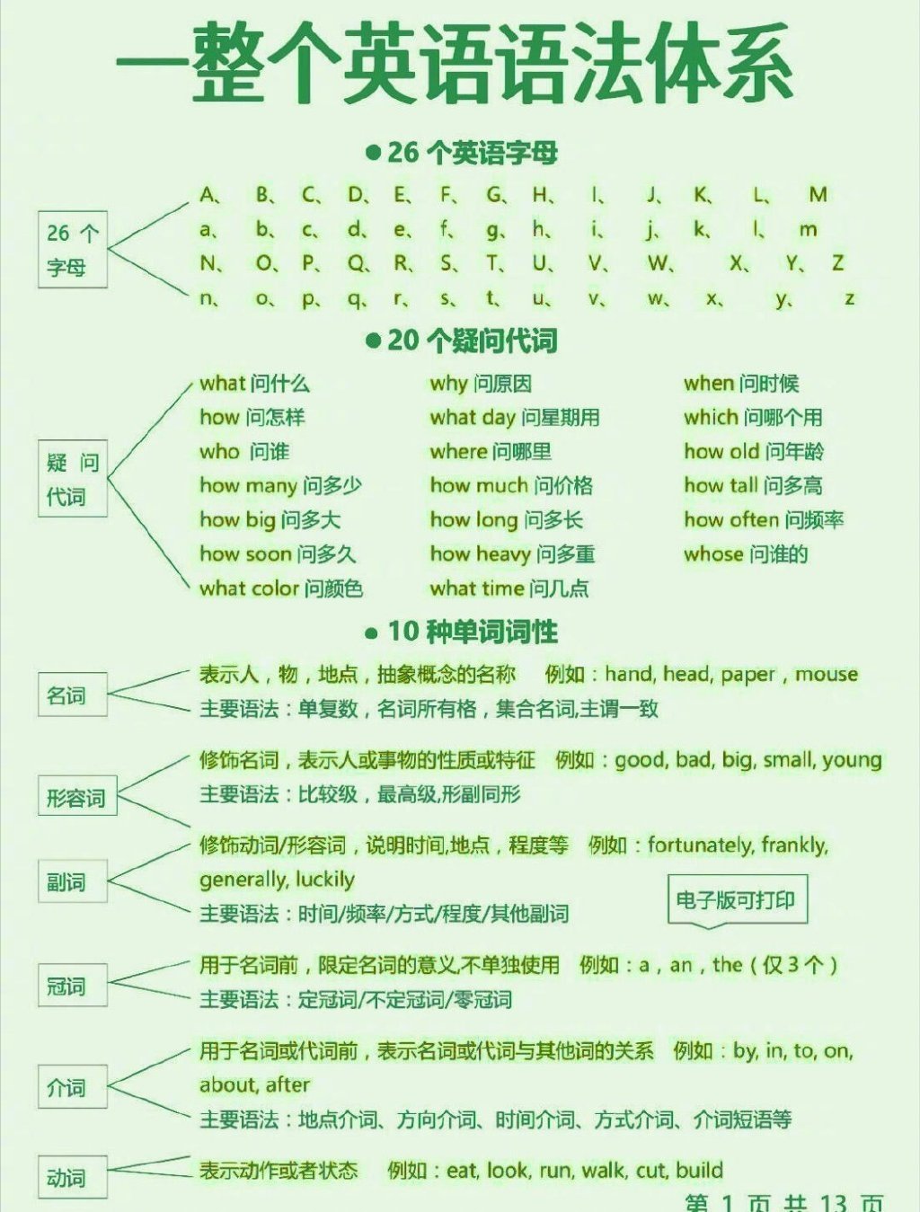 终于有人将整个英语语法体系讲解得清晰明了了！