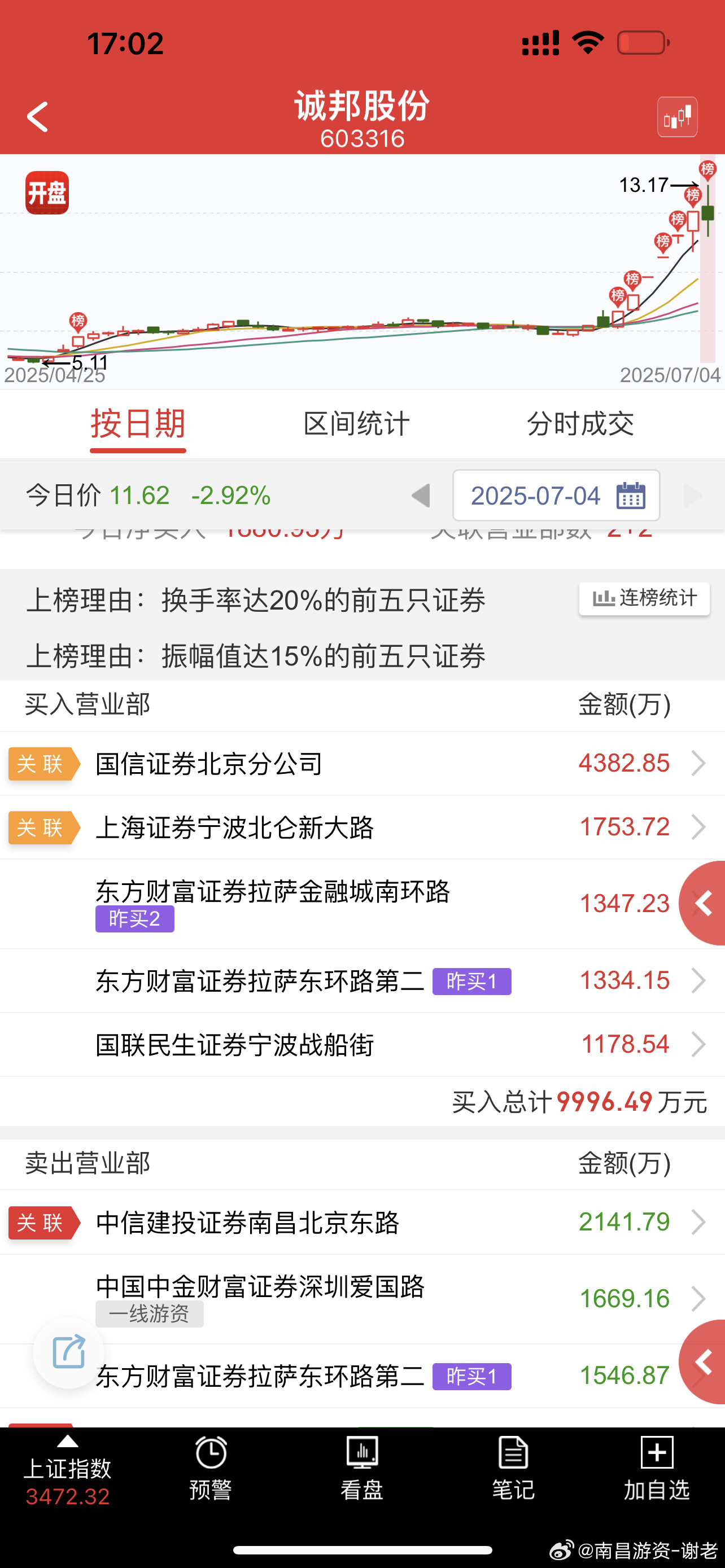 周五最坑的之一，下午这个回封太多人上当了，明天小心多杀多，能顶住压力都可以高看一