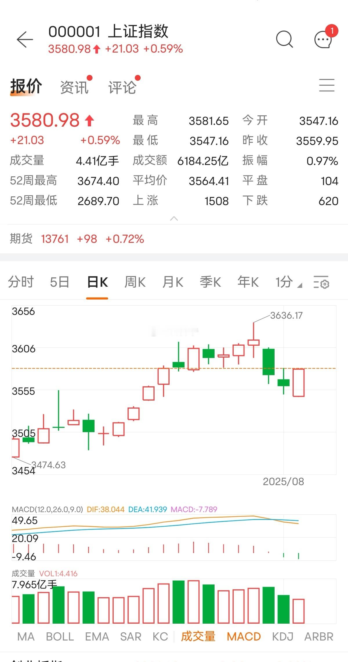 【今日A股速评】本次整体性调整，持续了2.5个交易日。“短调快上”特征明显。量能