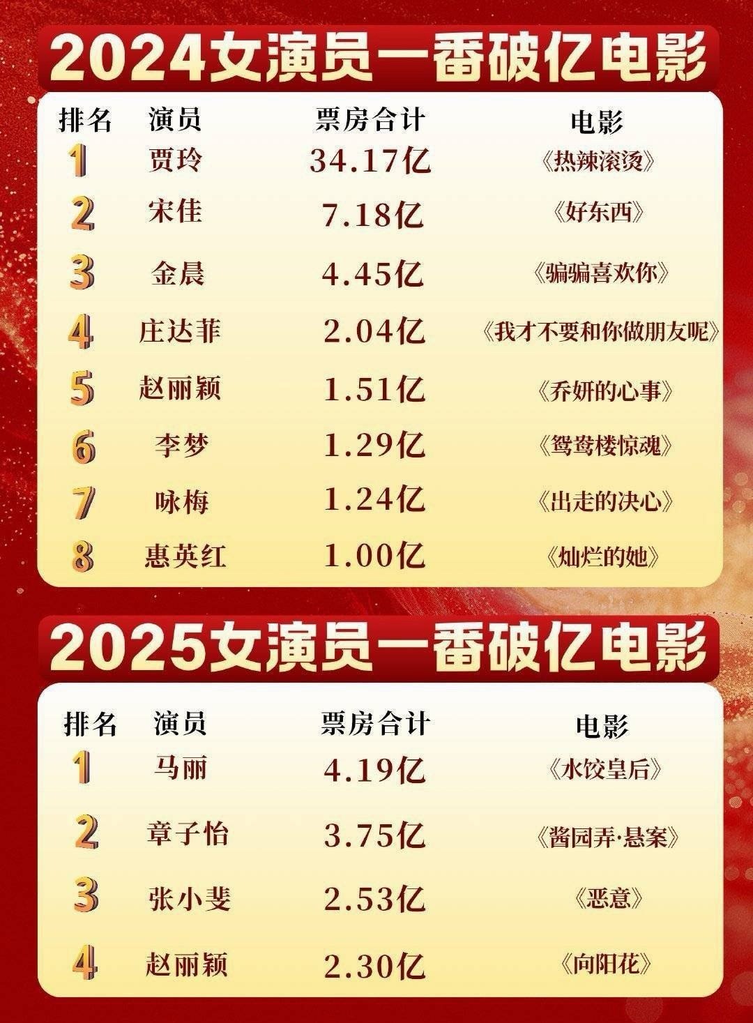 赵丽颖2025票房号召力女演员TOP看见丽粉发的这个表格就想笑，中国电影是从20