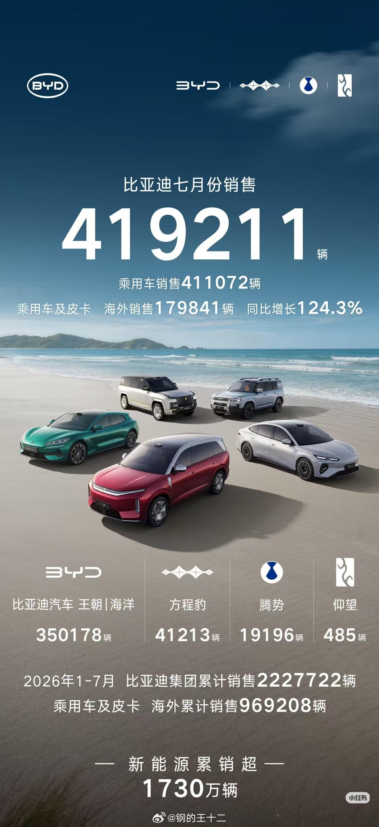 比亚迪7月份全球总销量41.92万辆，成交量如此明显的增加，除了国际市场的增长，