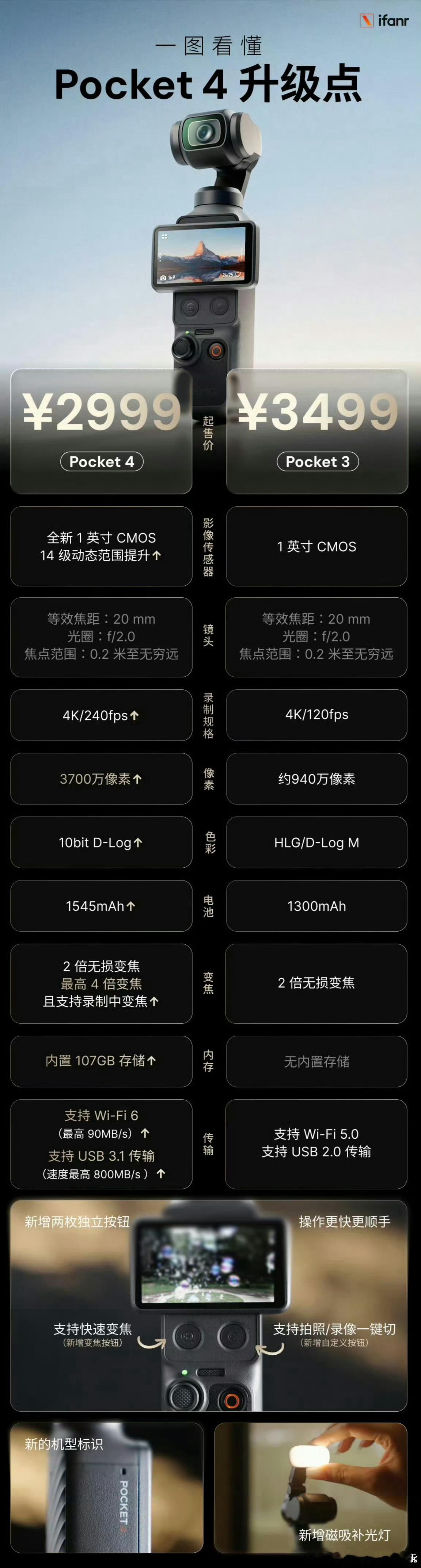 大疆Pocket4对比一下Pocket3配置（图1）升级最大的我觉得是内置了10