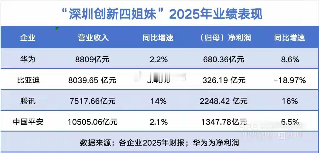 深圳四大万亿级龙头企业2025年成绩单。