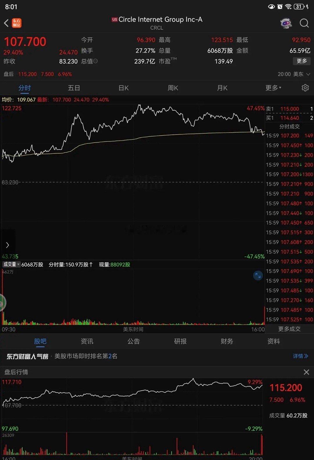 5日全球第二大稳定币USDC发行商Circle在纽交所正式挂牌上市，股票代码为C