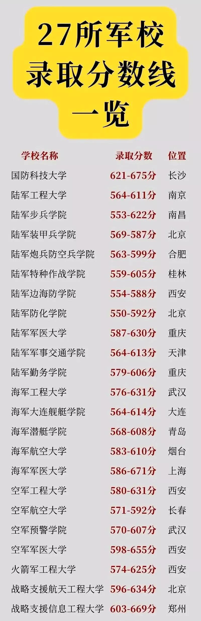 解放军27所军校录取分数线一览表。